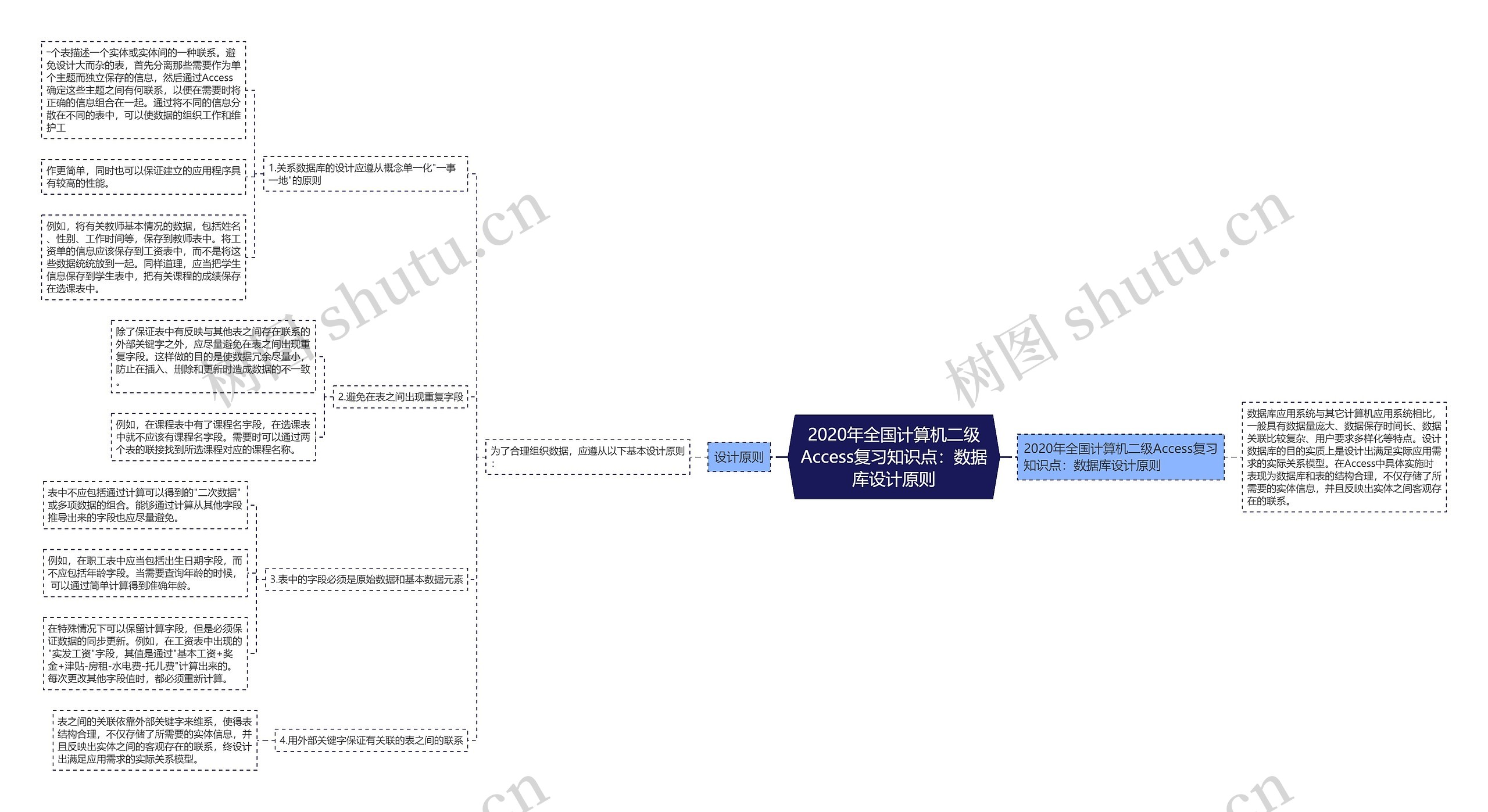 2020年全国计算机二级Access复习知识点：数据库设计原则思维导图