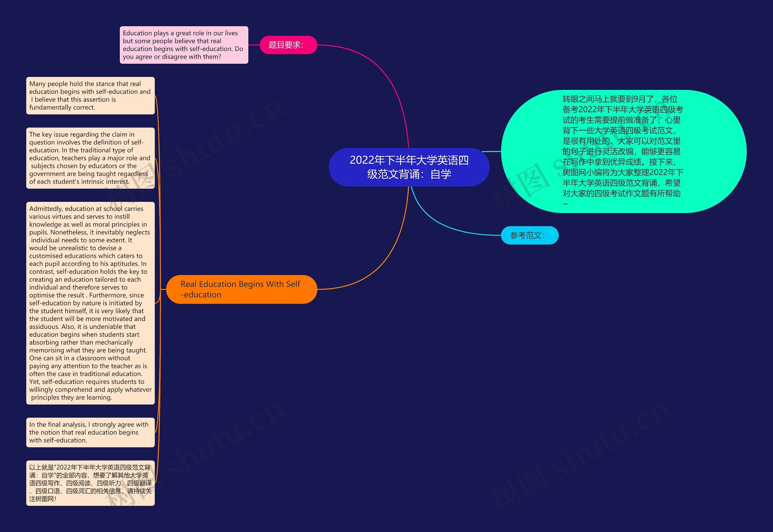 2022年下半年大学英语四级范文背诵：自学思维导图