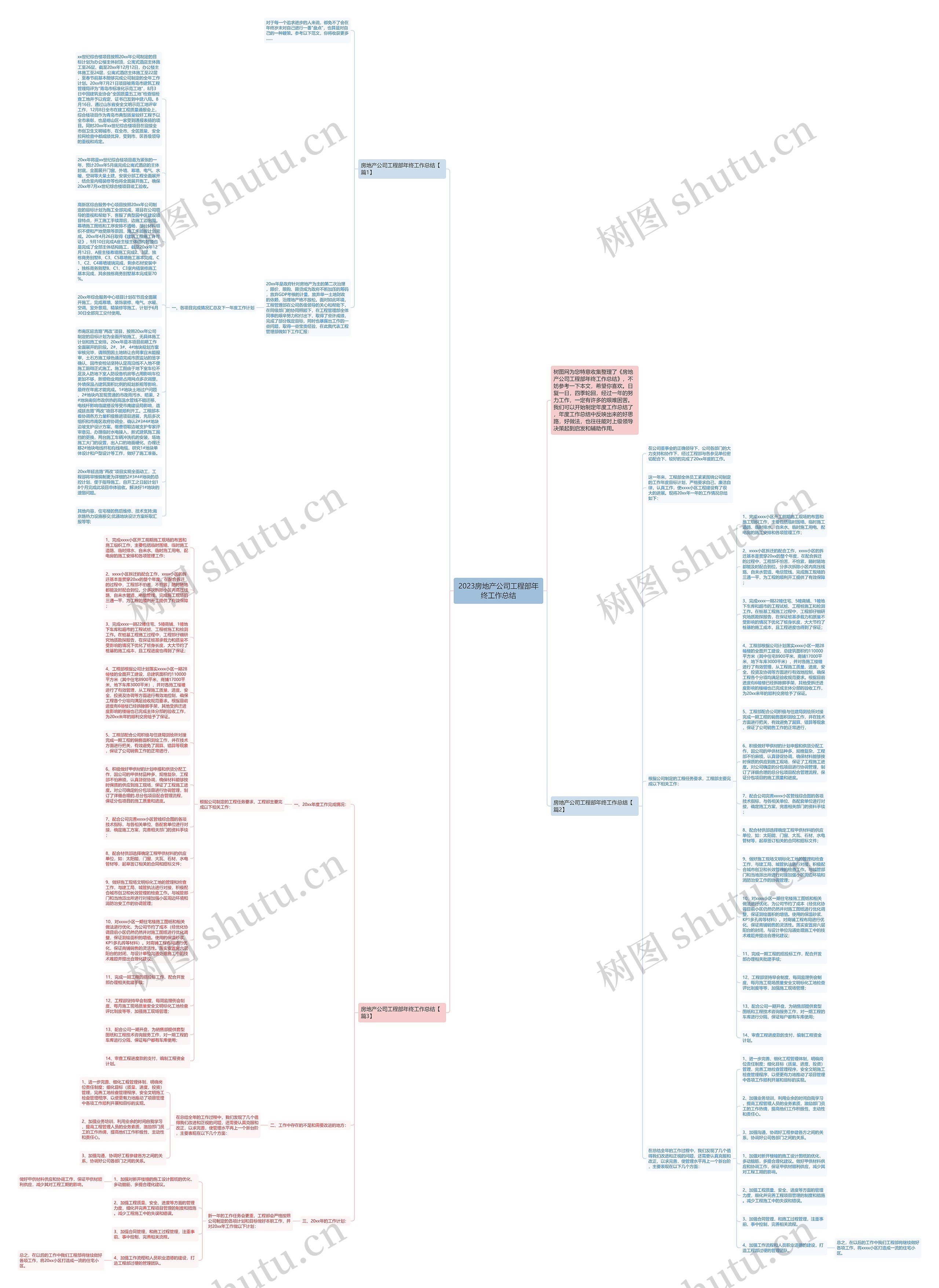 2023房地产公司工程部年终工作总结思维导图