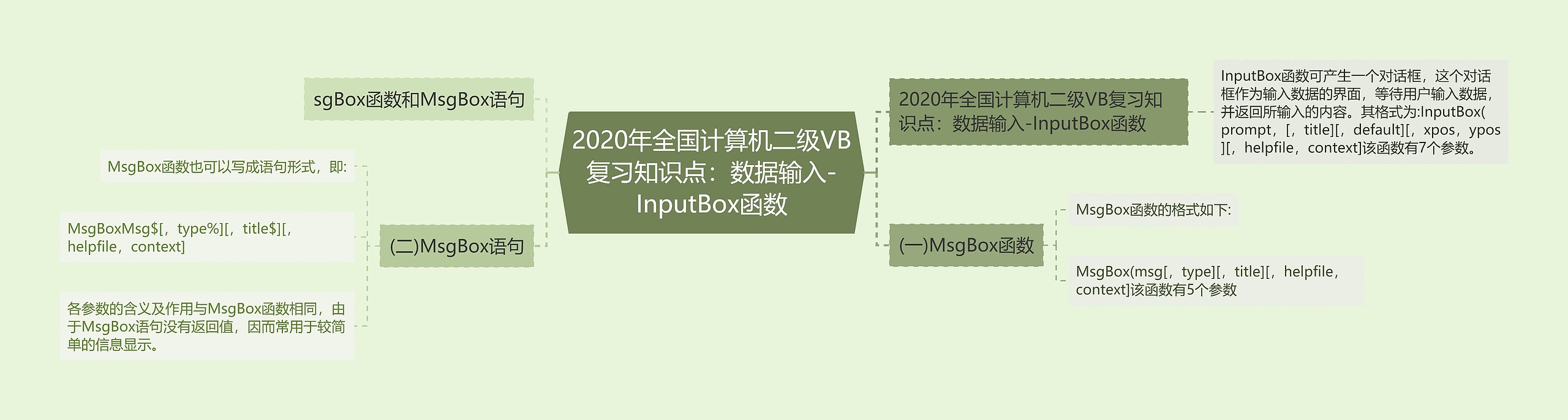 2020年全国计算机二级VB复习知识点：数据输入-InputBox函数思维导图