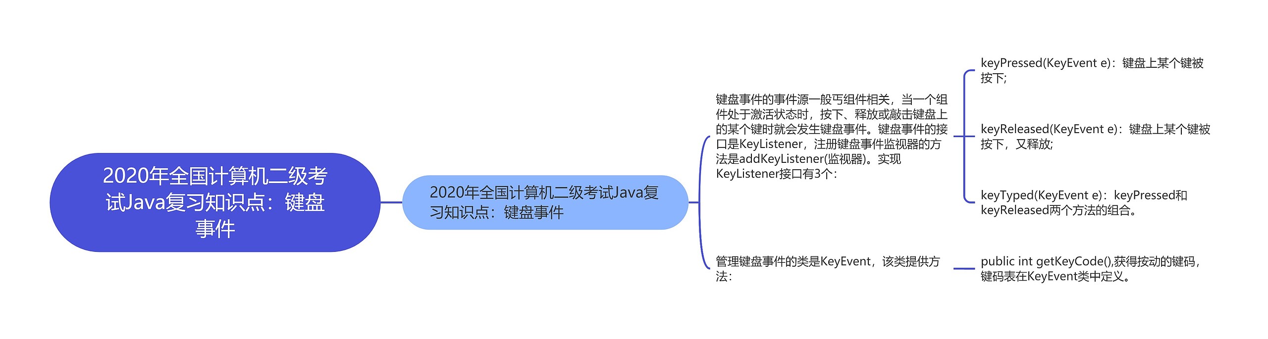 2020年全国计算机二级考试Java复习知识点：键盘事件思维导图