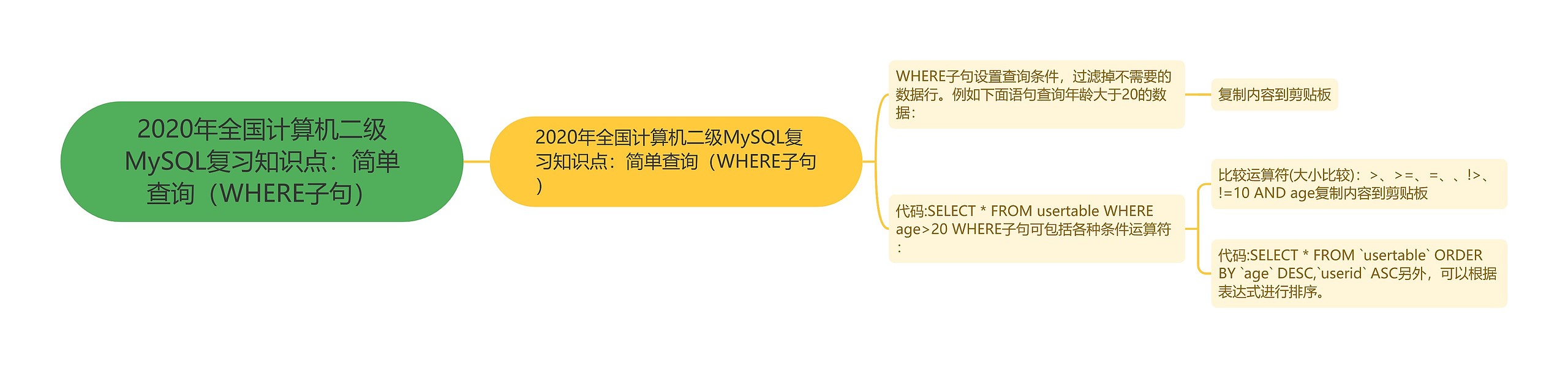 2020年全国计算机二级MySQL复习知识点:简单查询(WHERE子句) 2020年全国计算机二级MySQL复习知识点:简单查询(WHERE子句)