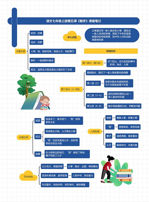 语文七年级上册第六课《散步》课堂笔记思维导图_编号c2153832-TreeMind树图