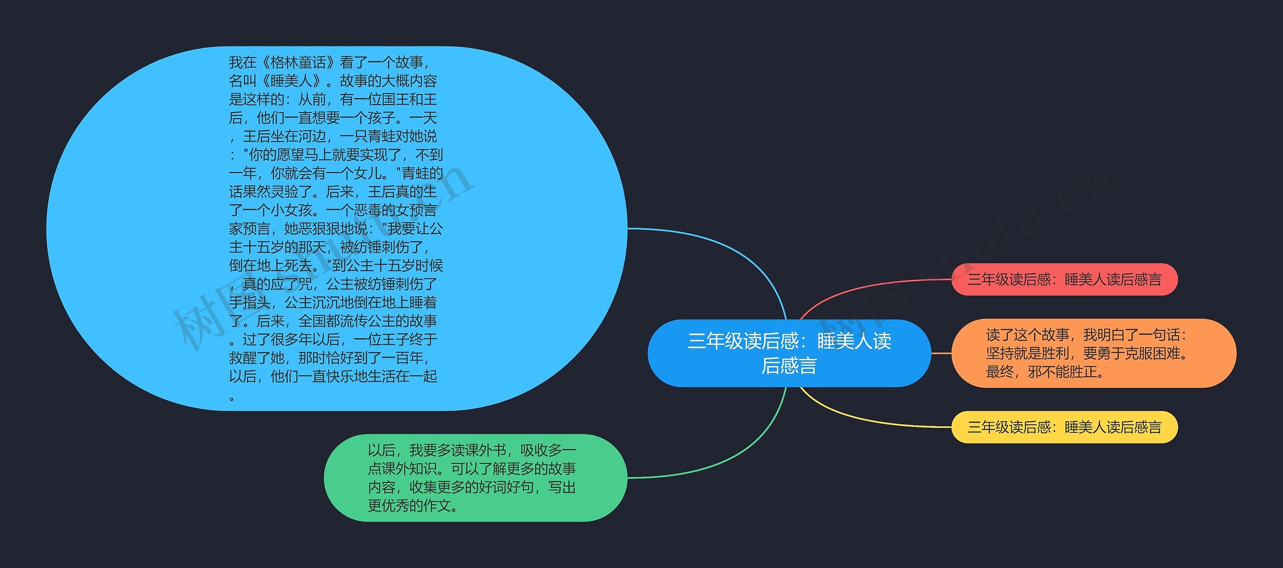 三年级读后感：睡美人读后感言思维导图