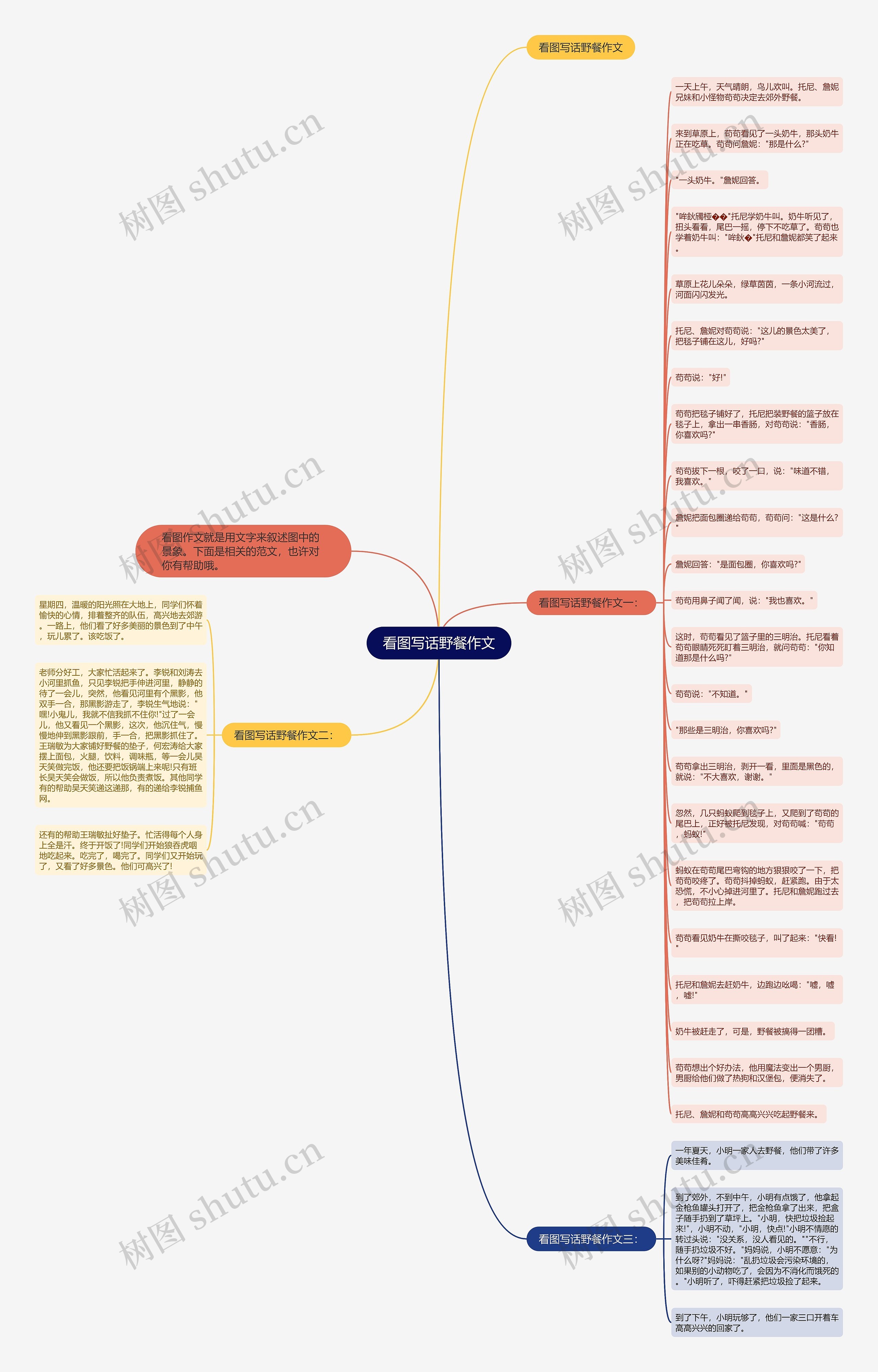 看图写话野餐作文思维导图