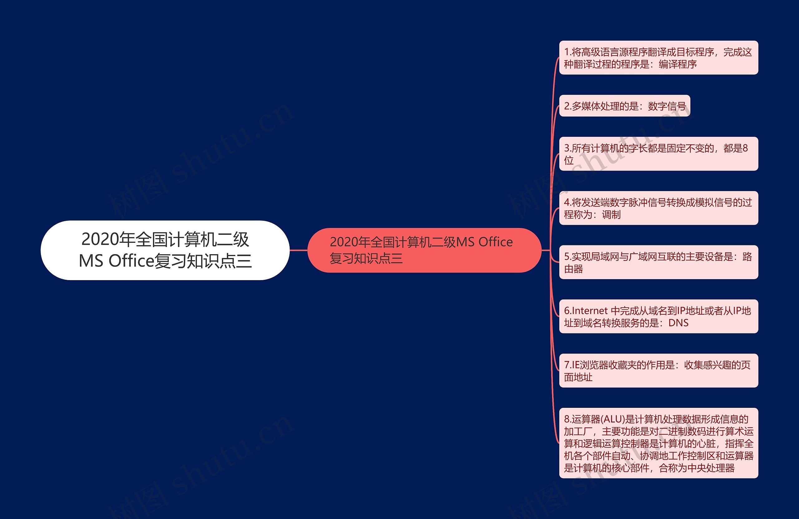 2020年全国计算机二级MS Office复习知识点三思维导图