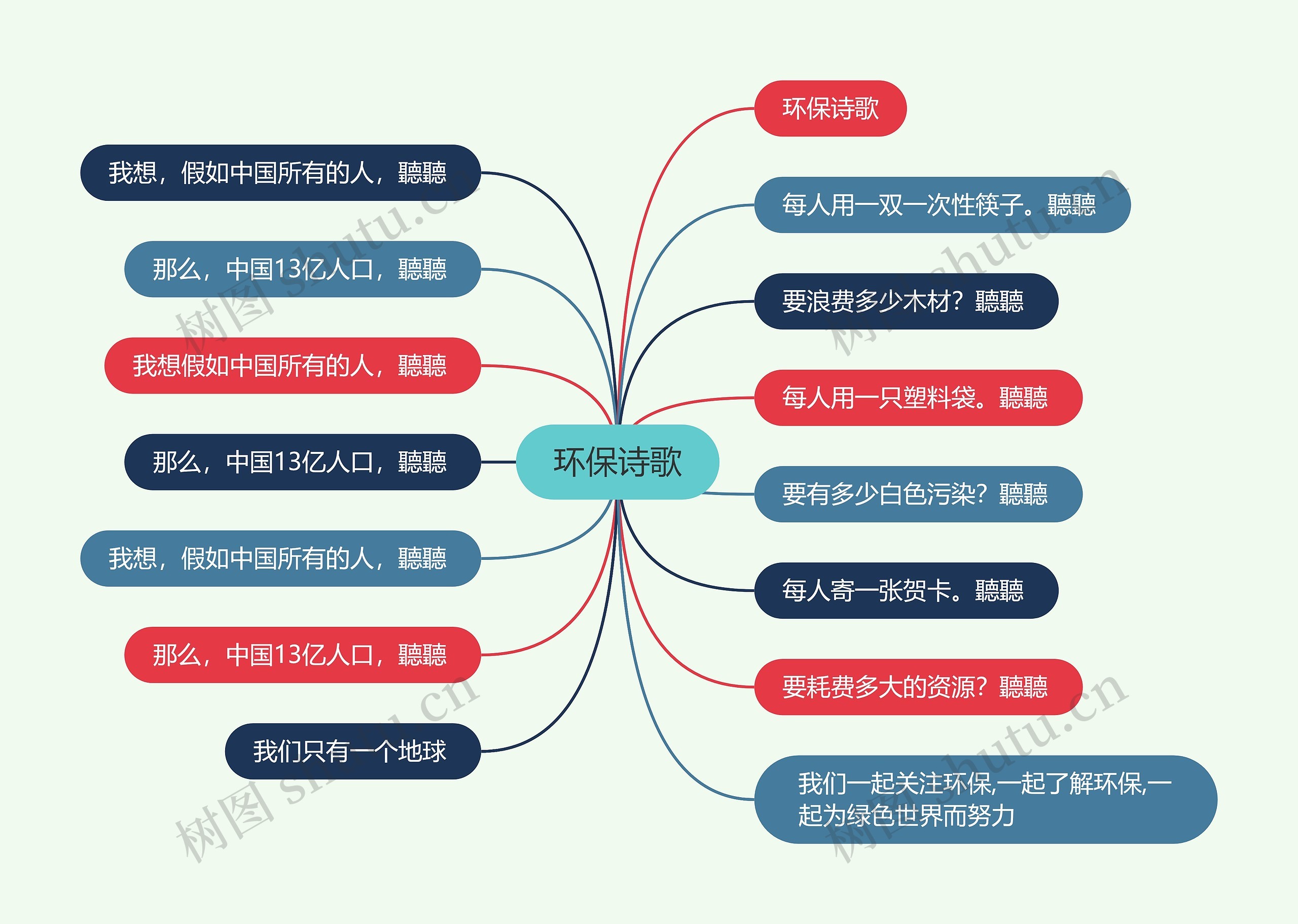 环保诗歌思维导图