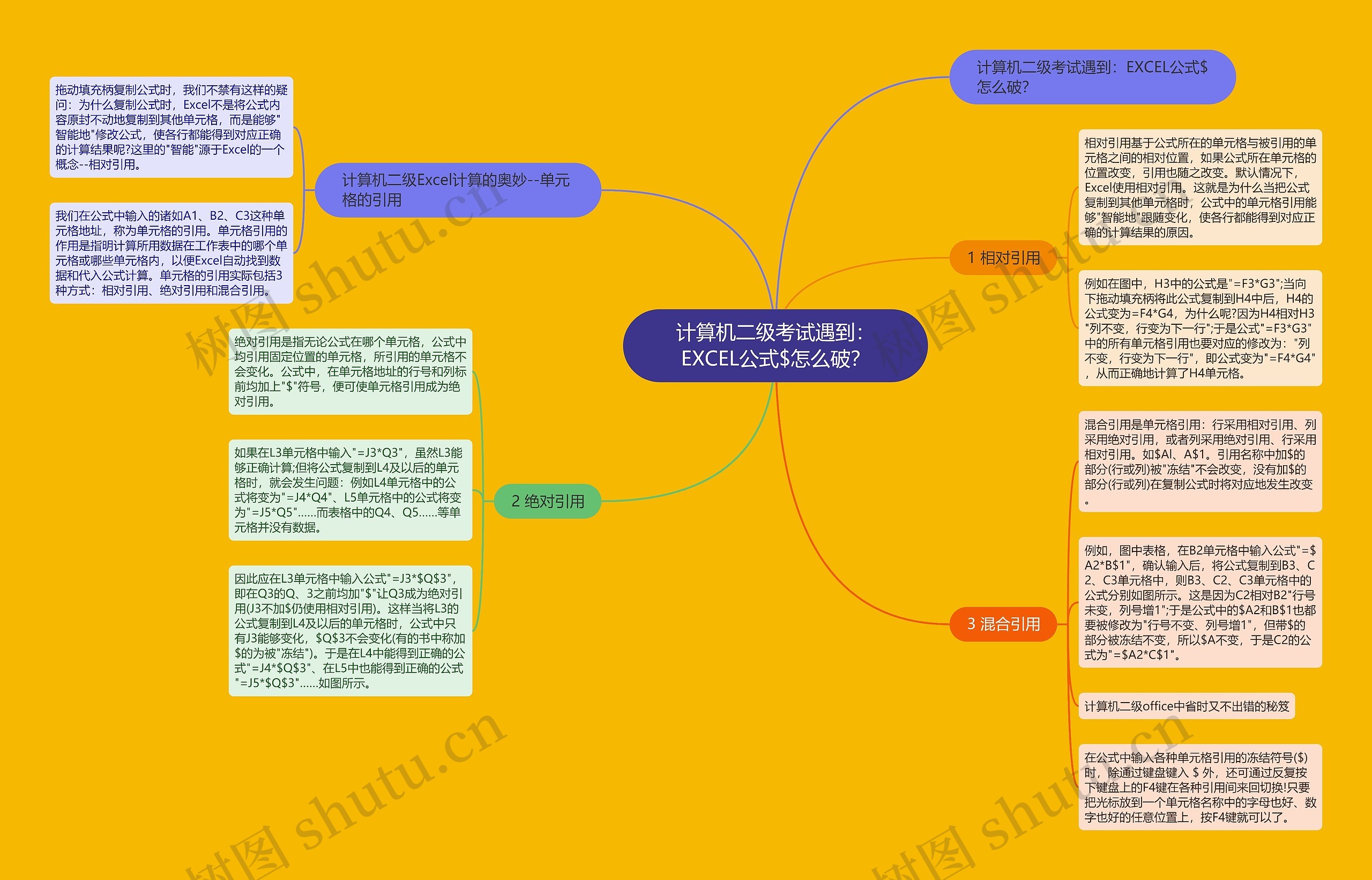 计算机二级考试遇到：EXCEL公式$怎么破？思维导图