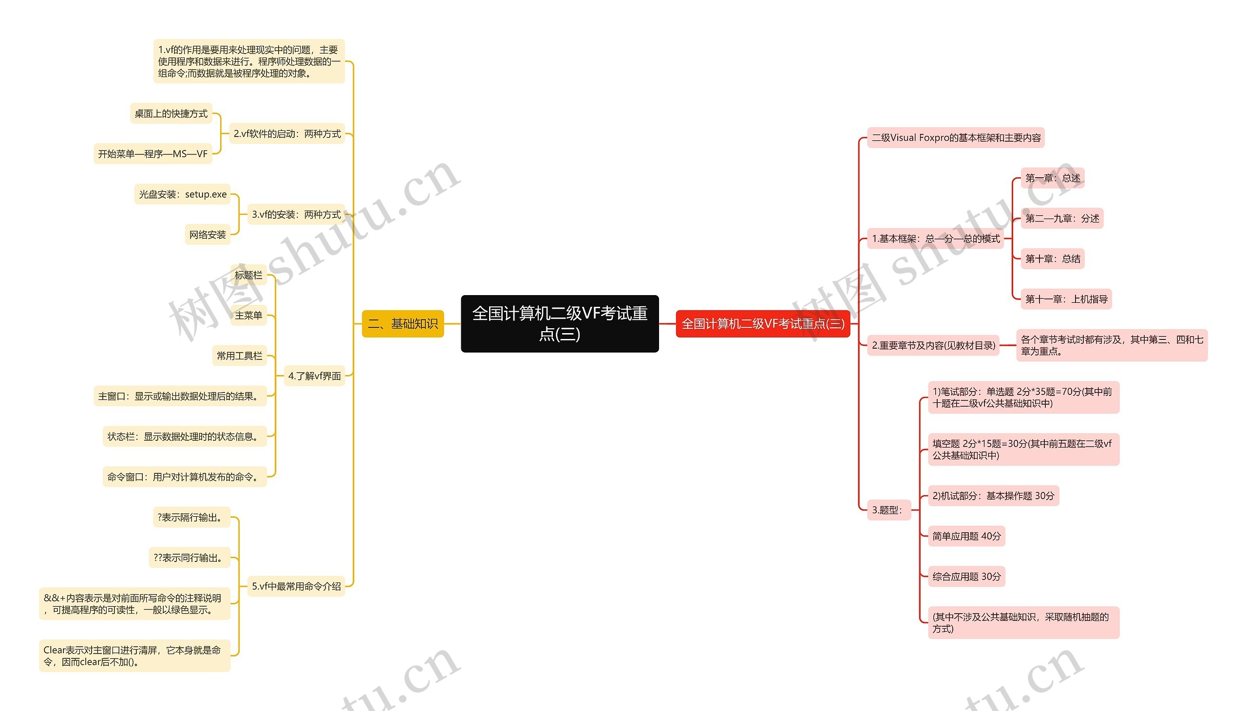 全国计算机二级VF考试重点(三)思维导图高清图 全国计算机二级VF考试重点(三)思维导图