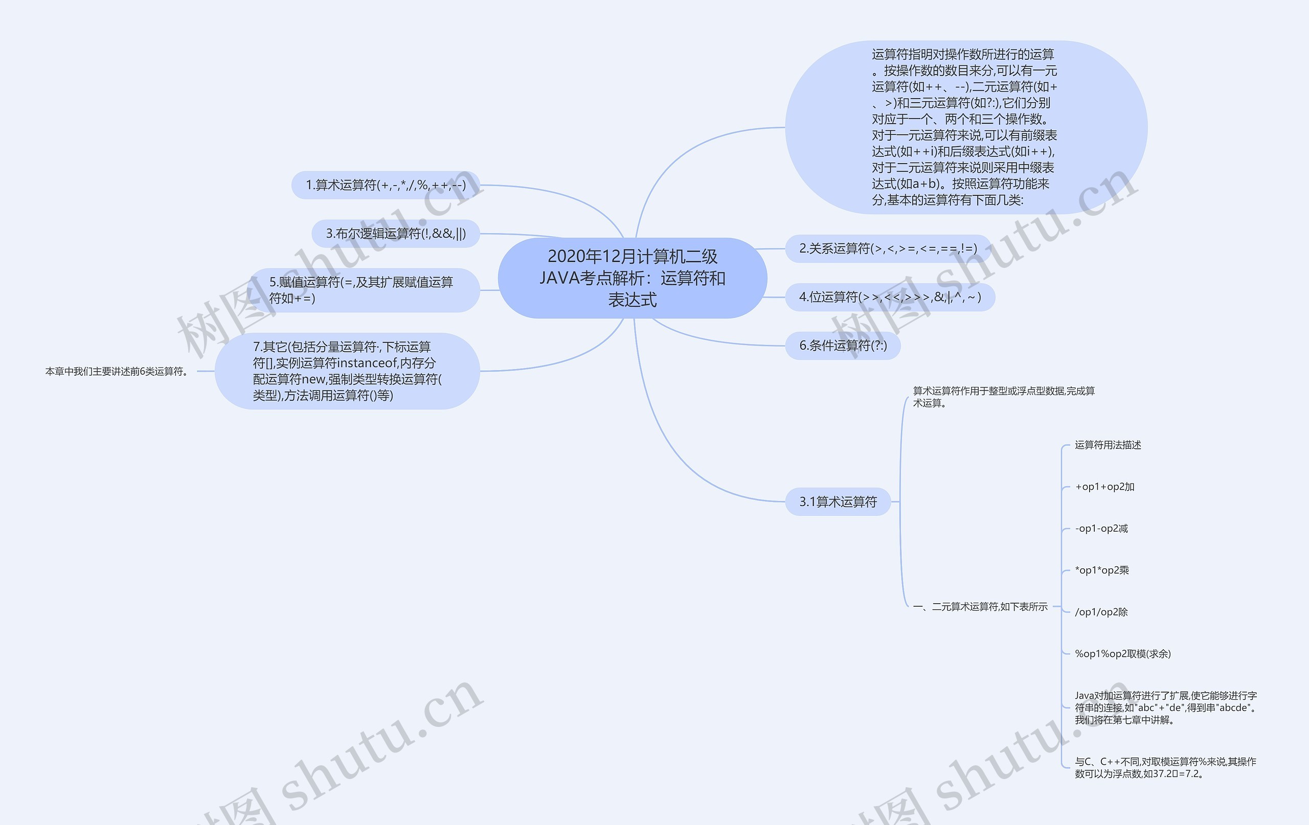 2020年12月计算机二级JAVA考点解析：运算符和表达式思维导图