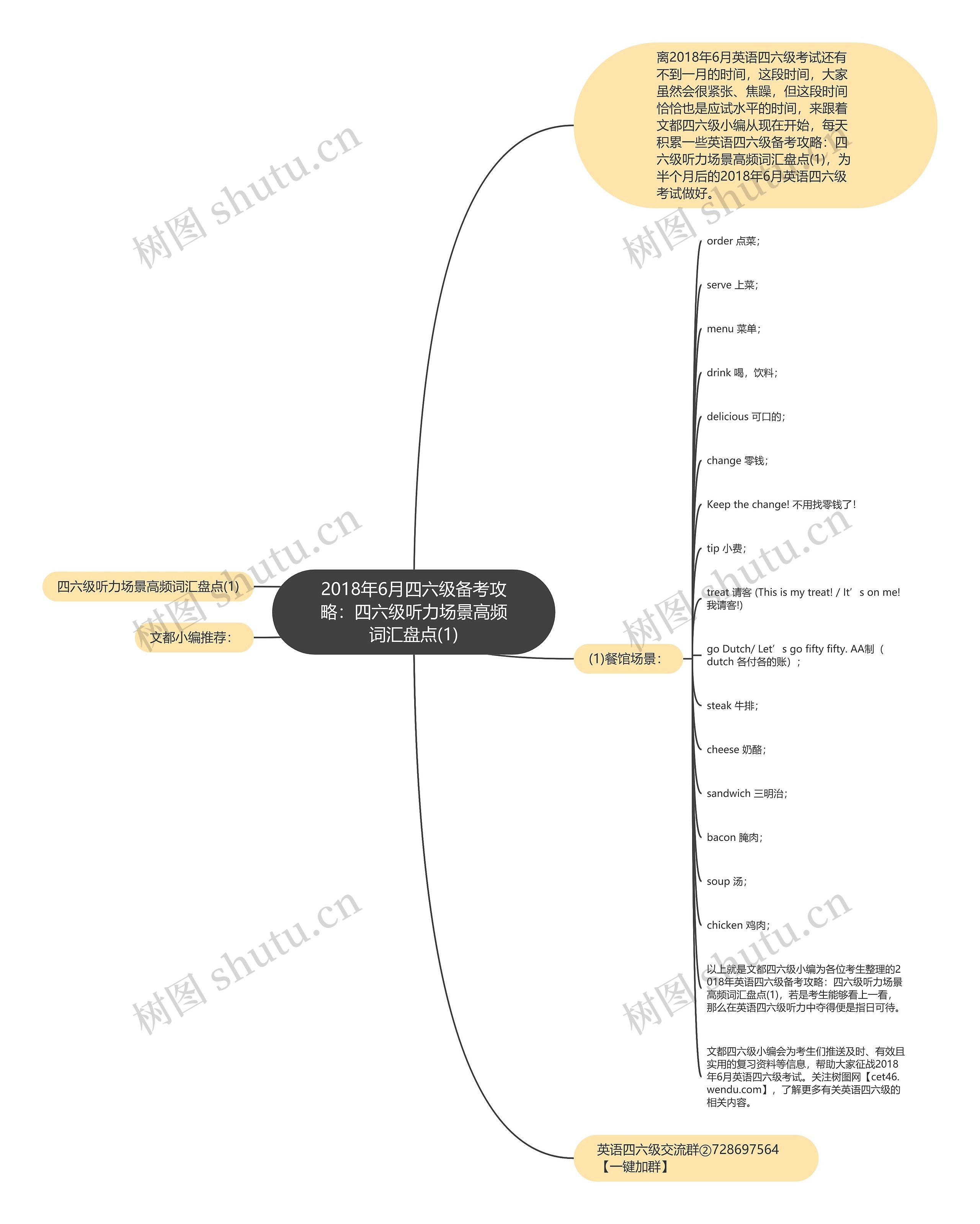 2018年6月四六级备考攻略：四六级听力场景高频词汇盘点(1)思维导图
