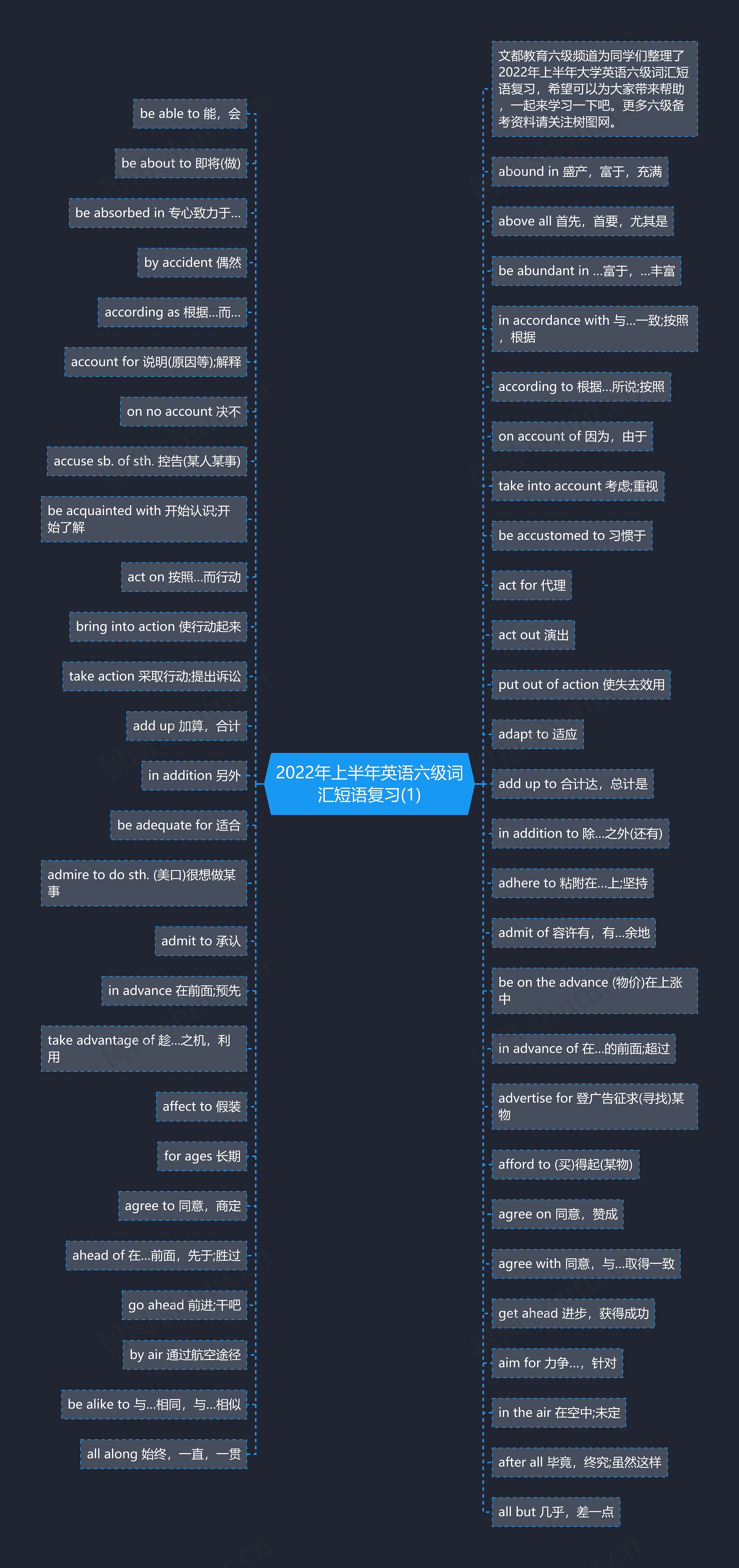 2022年上半年英语六级词汇短语复习(1)思维导图