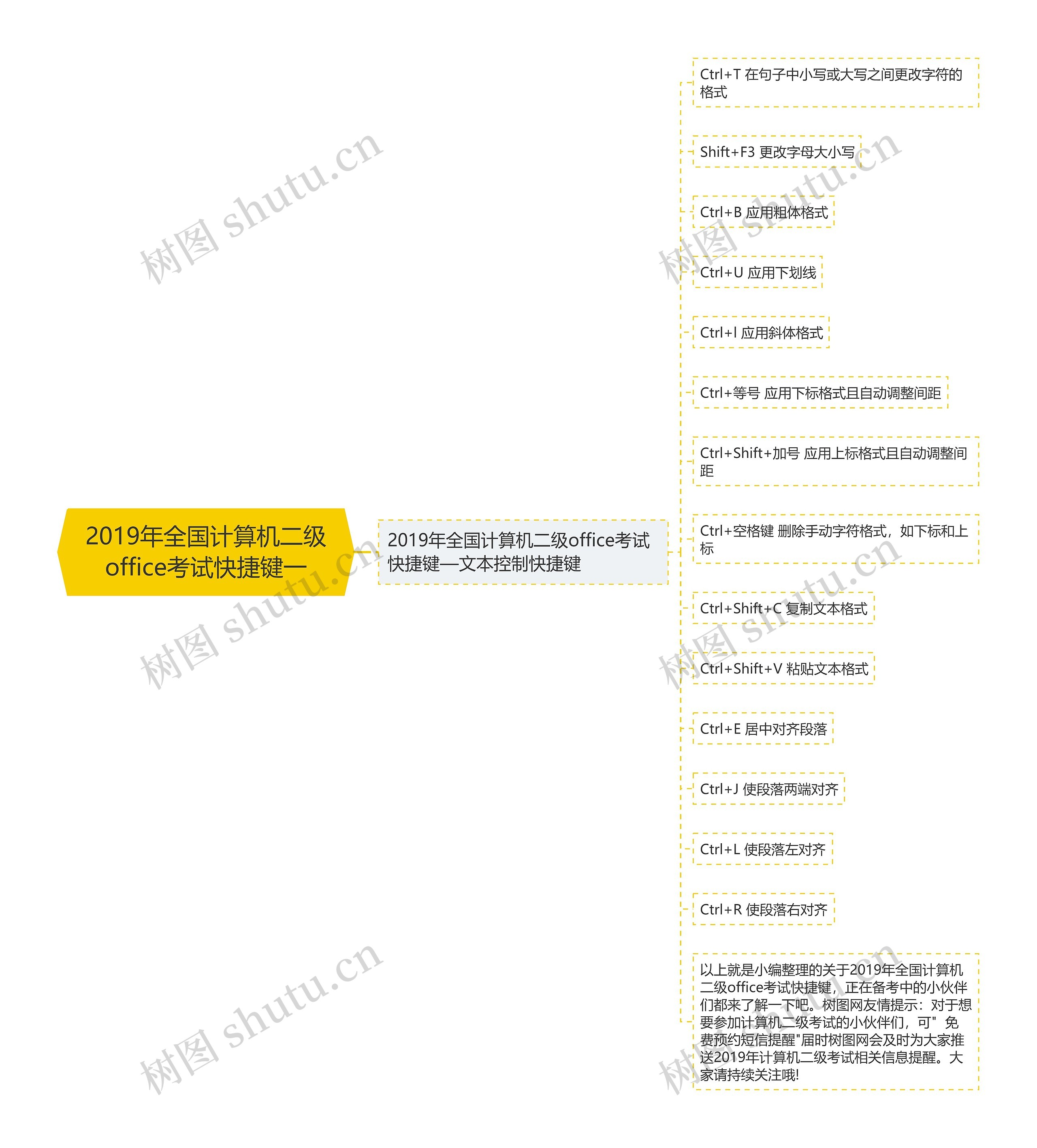 2019年全国计算机二级office考试快捷键一