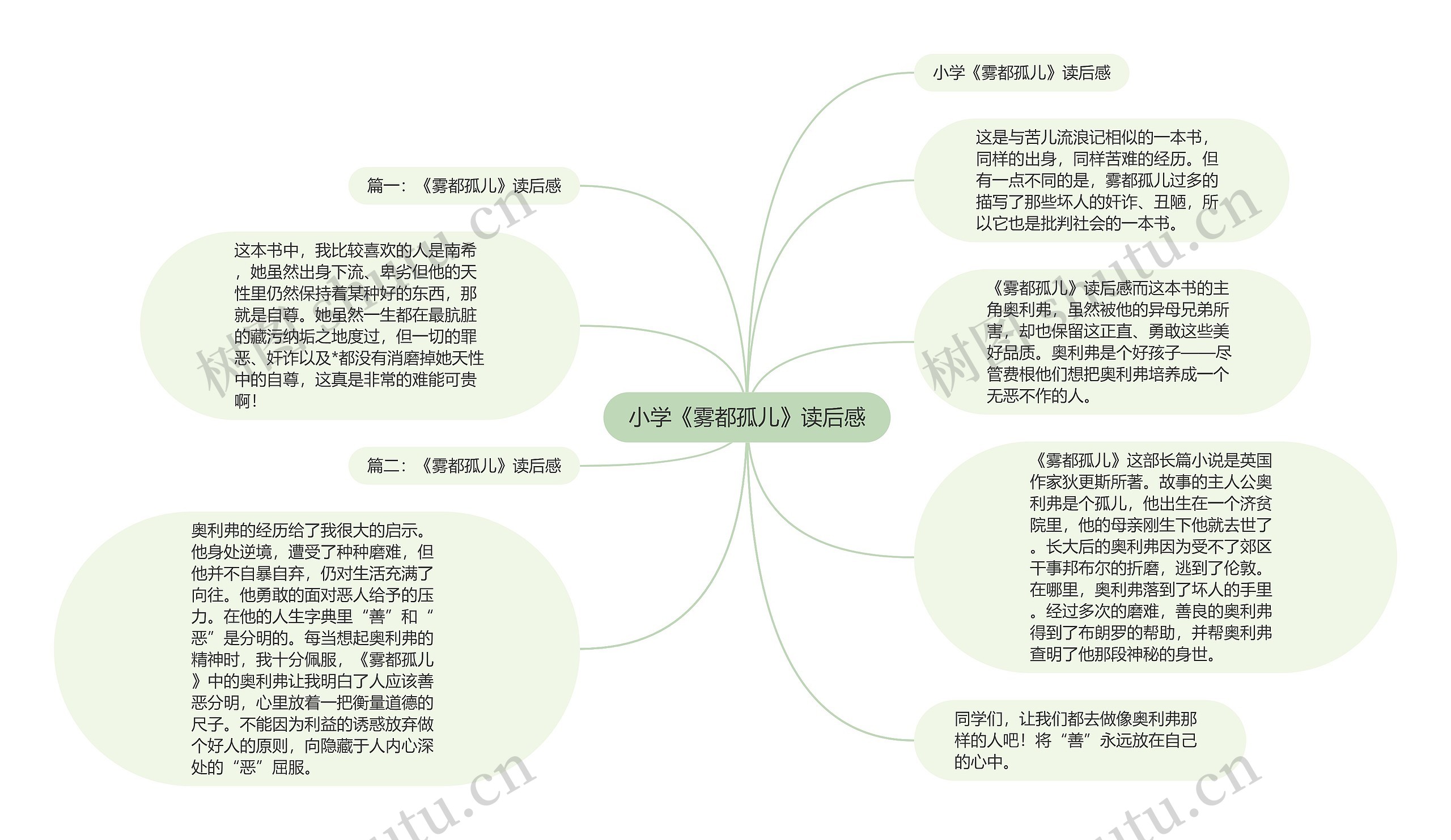 小学《雾都孤儿》读后感思维导图