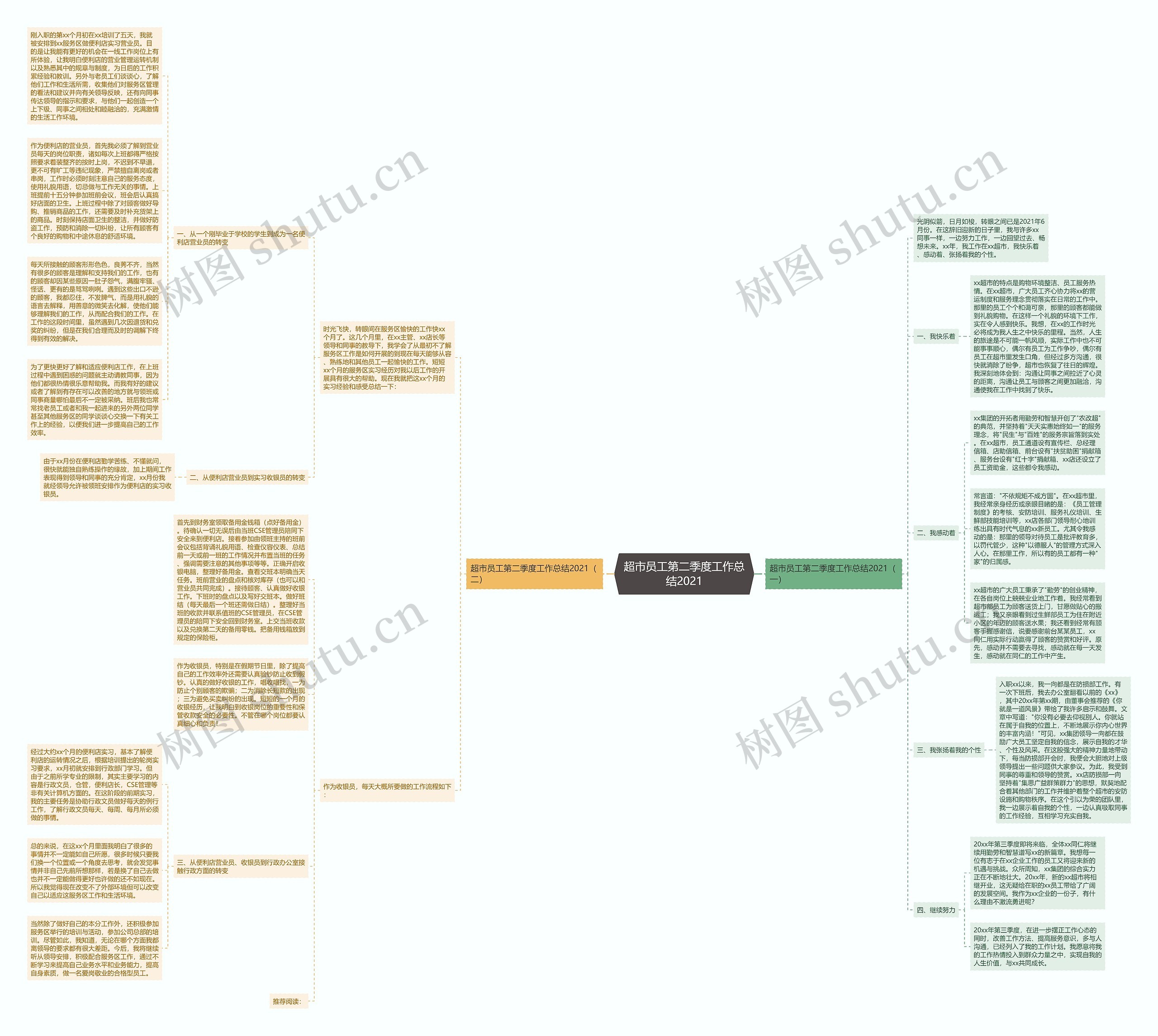 超市员工第二季度工作总结2021思维导图
