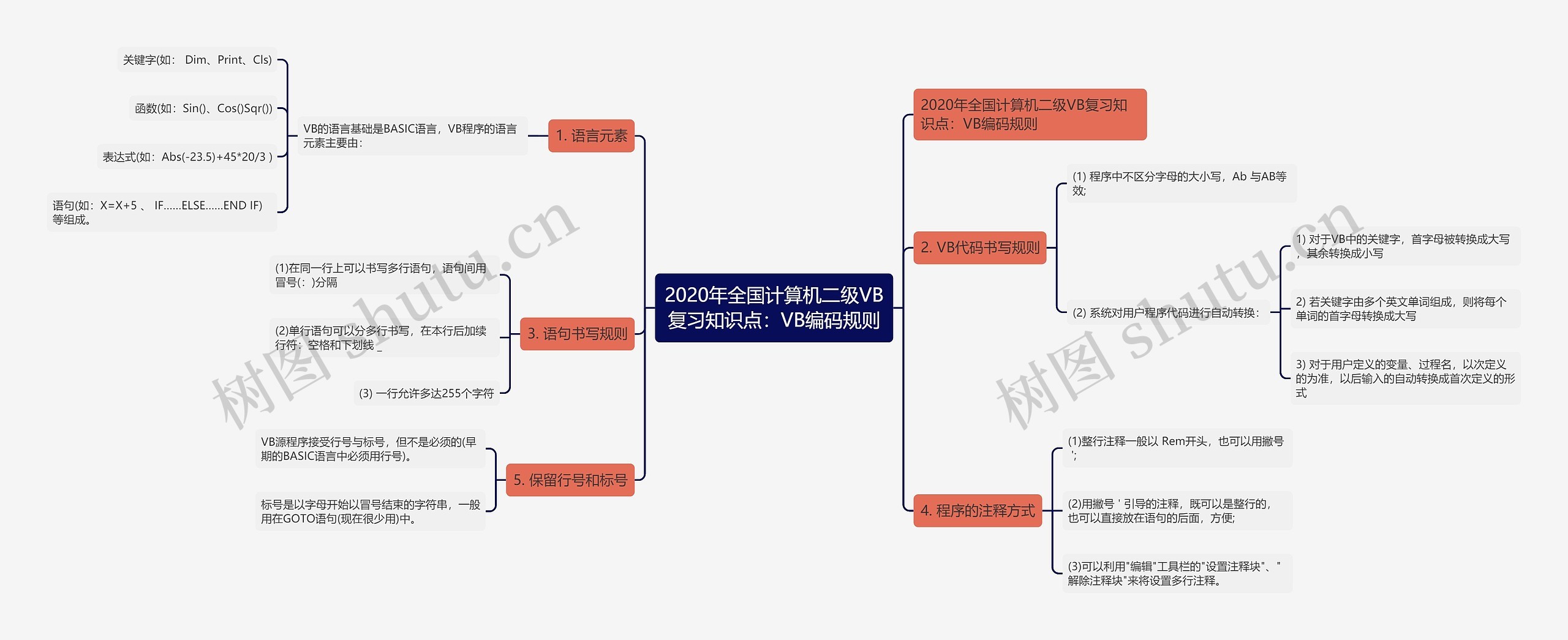 2020年全国计算机二级VB复习知识点:VB编码规则 2020年全国计算机二级VB复习知识点:VB编码规则
