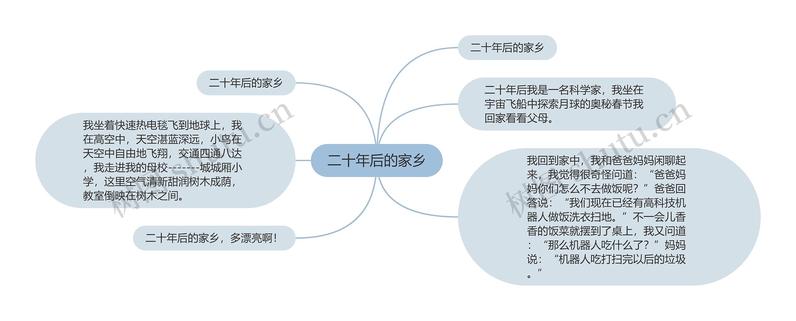 二十年后的家乡思维导图