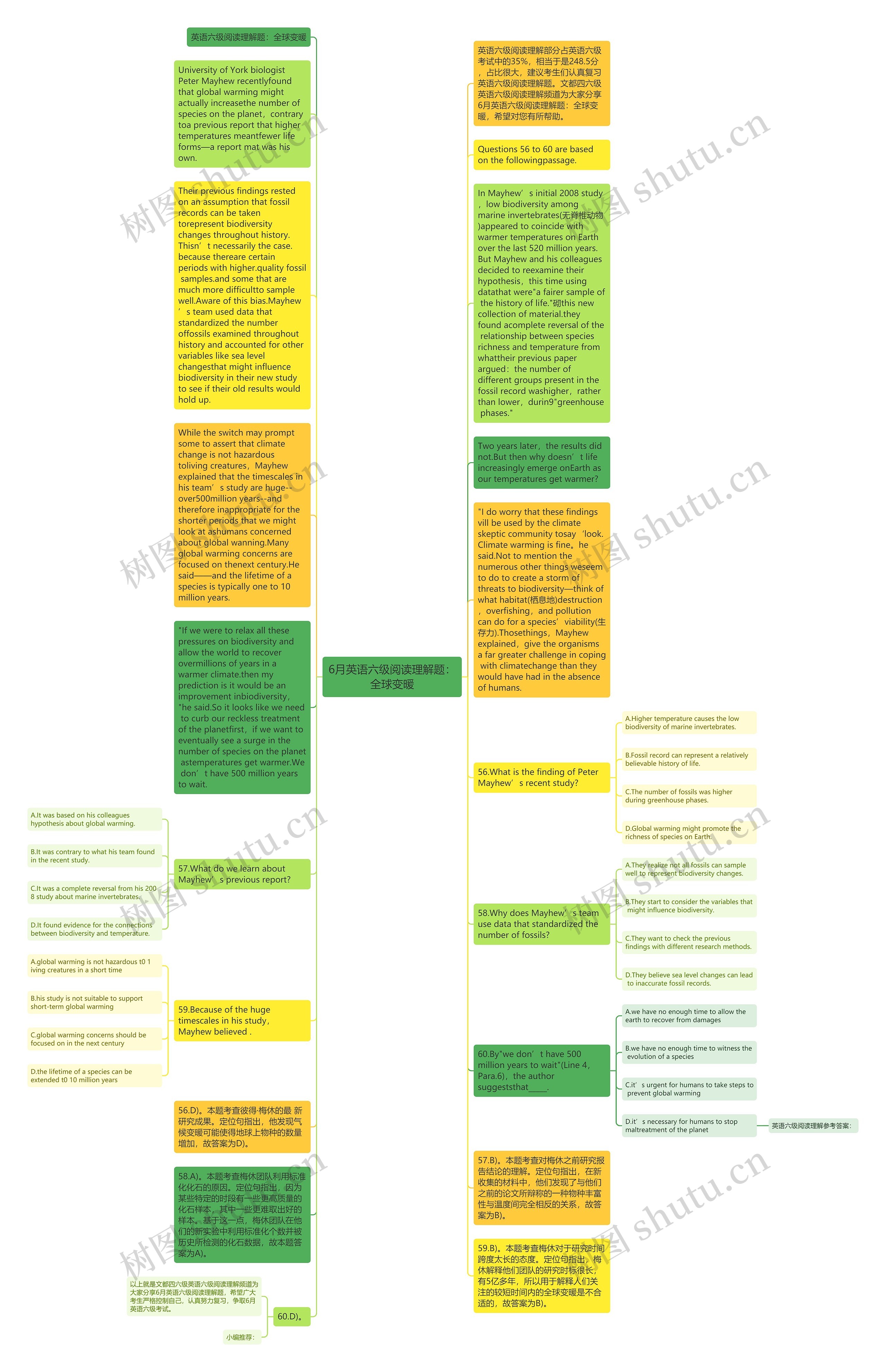 6月英语六级阅读理解题：全球变暖思维导图