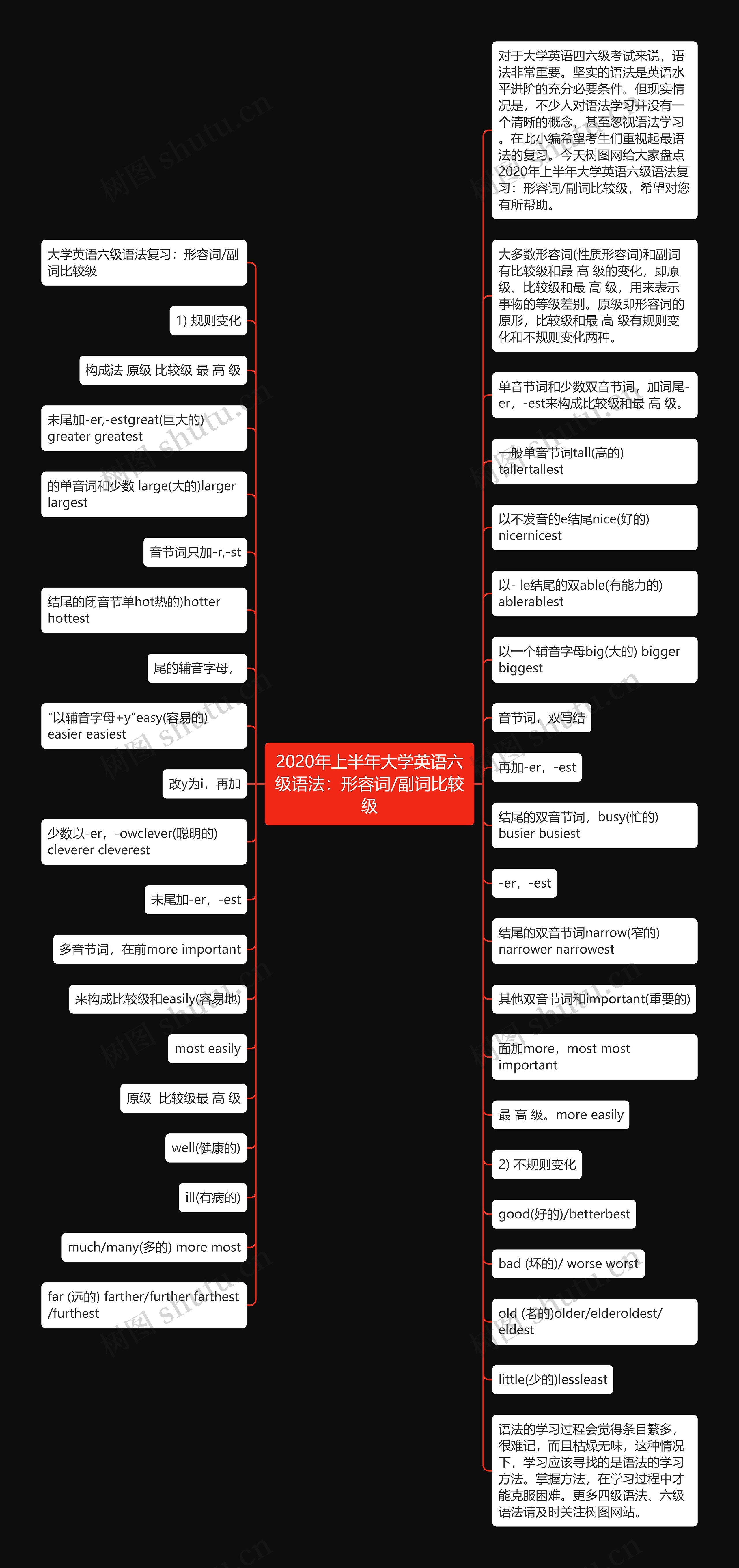 2020年上半年大学英语六级语法：形容词/副词比较级