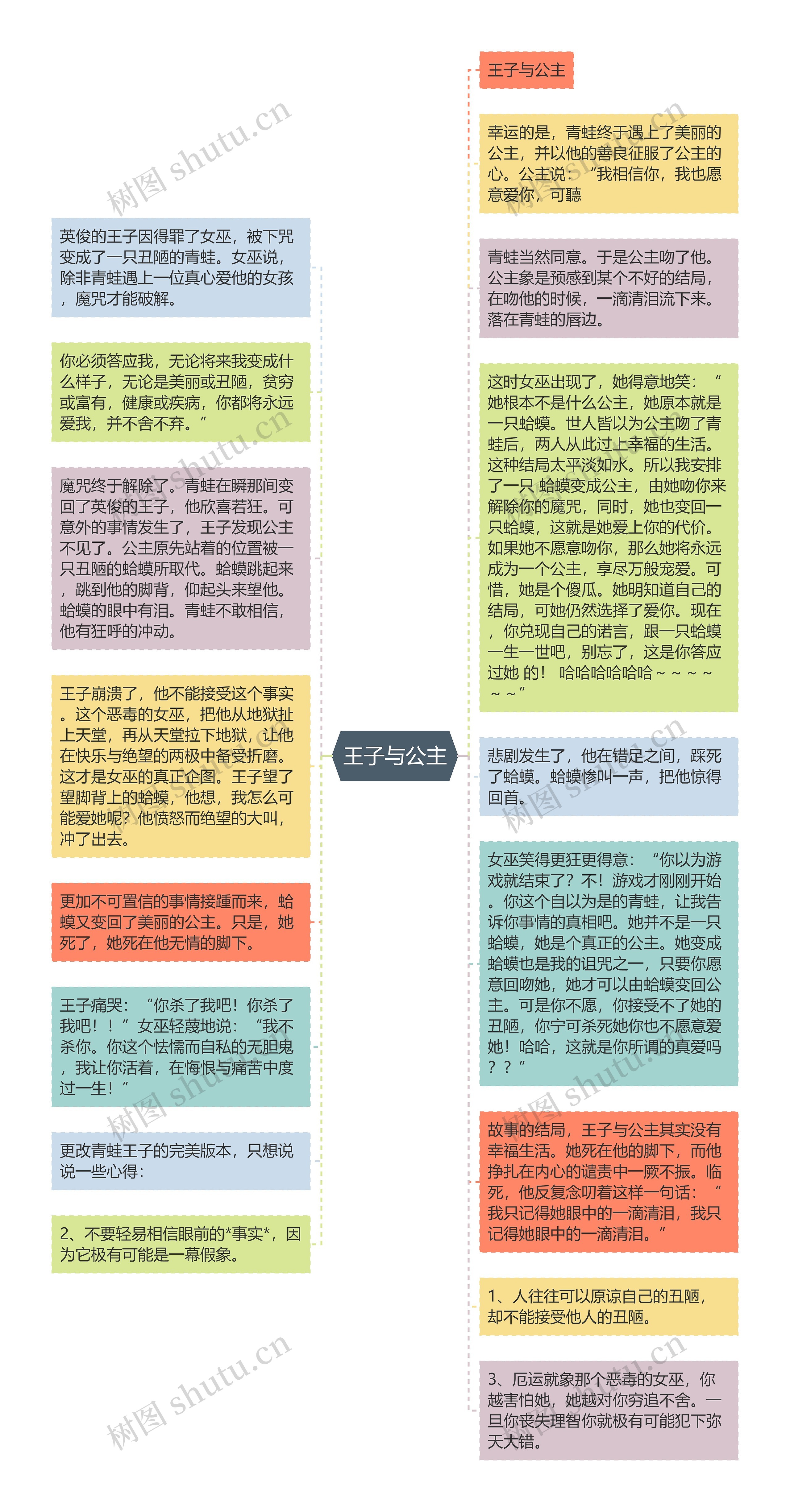 王子与公主思维导图高清图 王子与公主思维导图