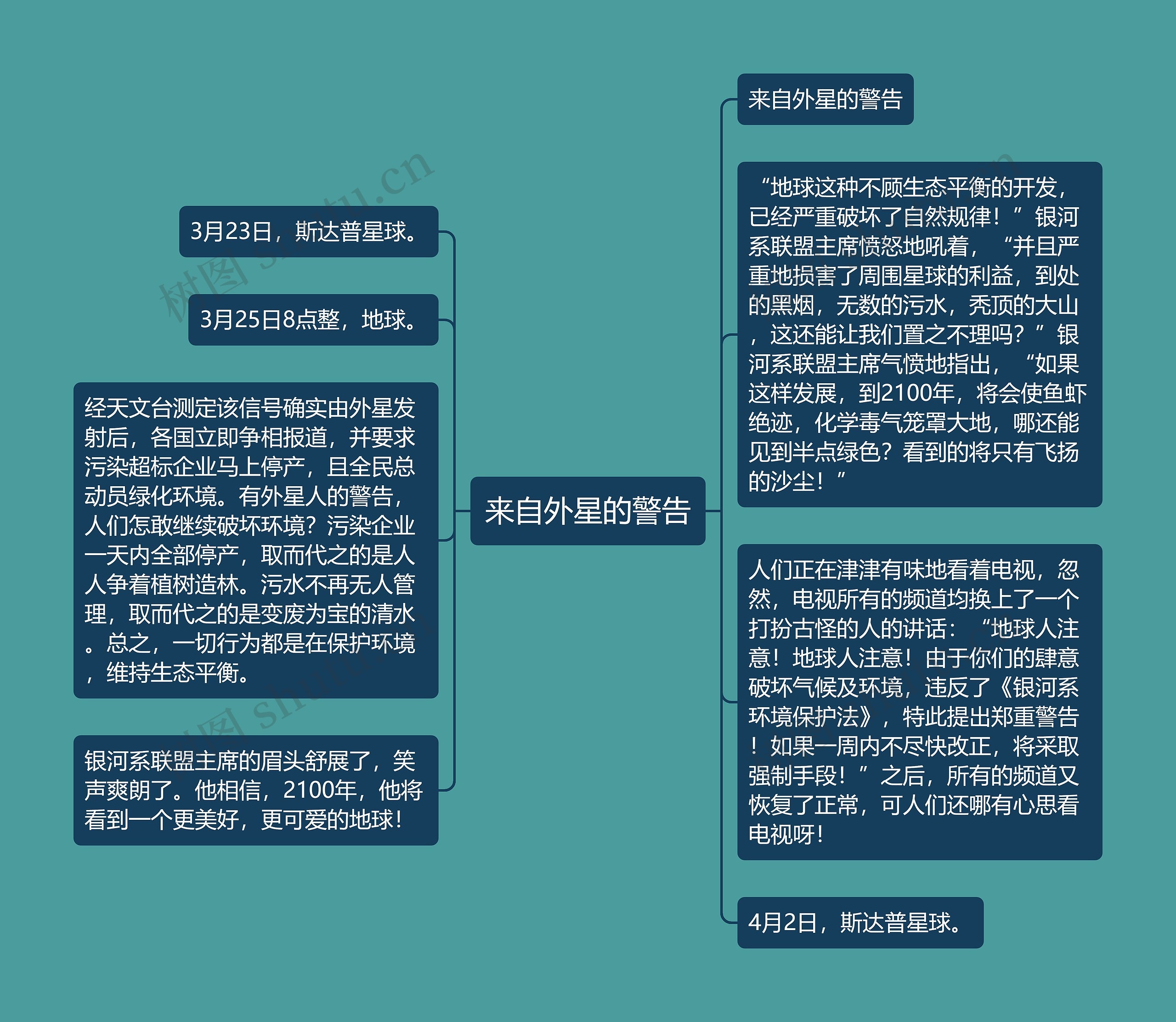 来自外星的警告思维导图