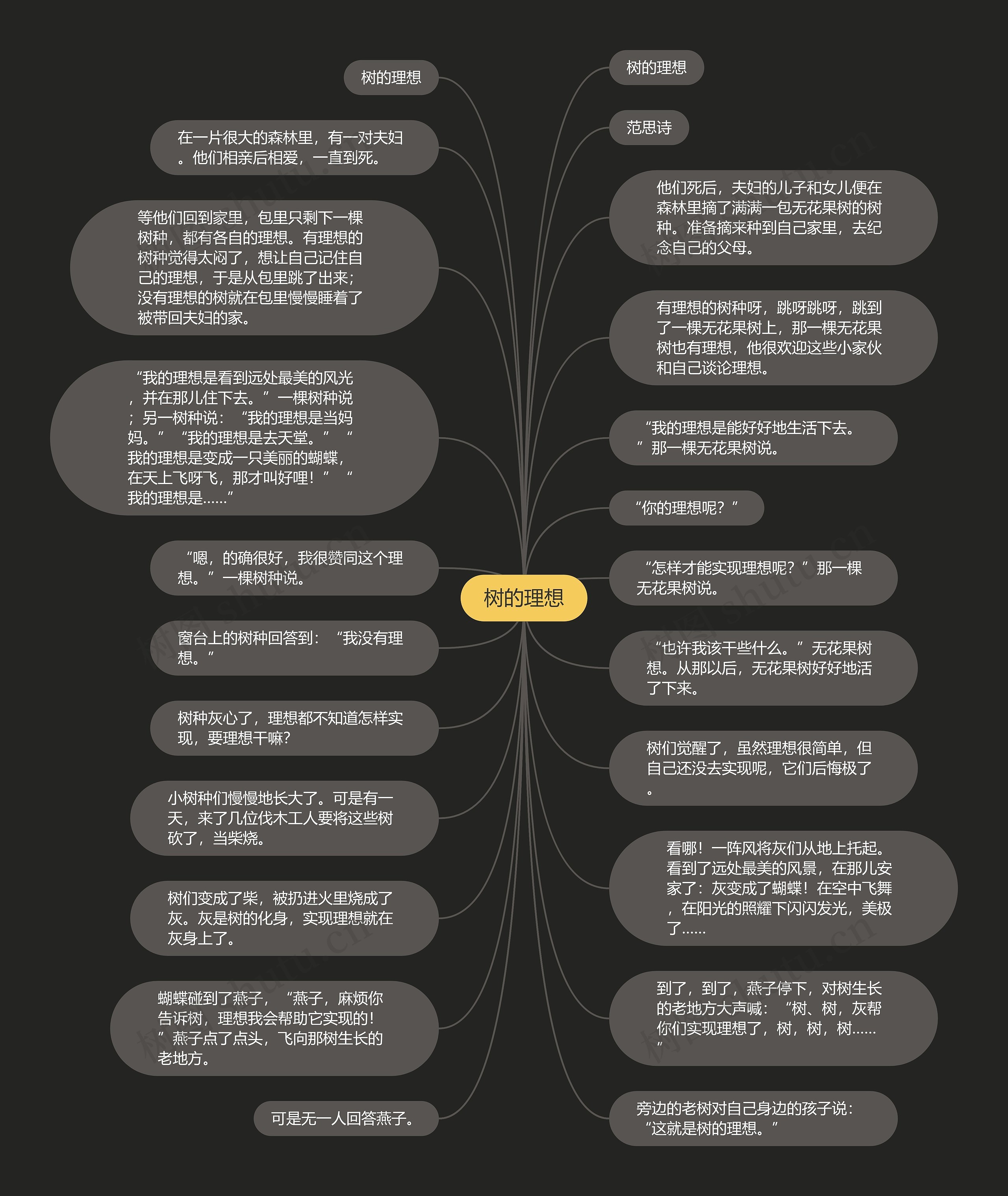 树的理想思维导图