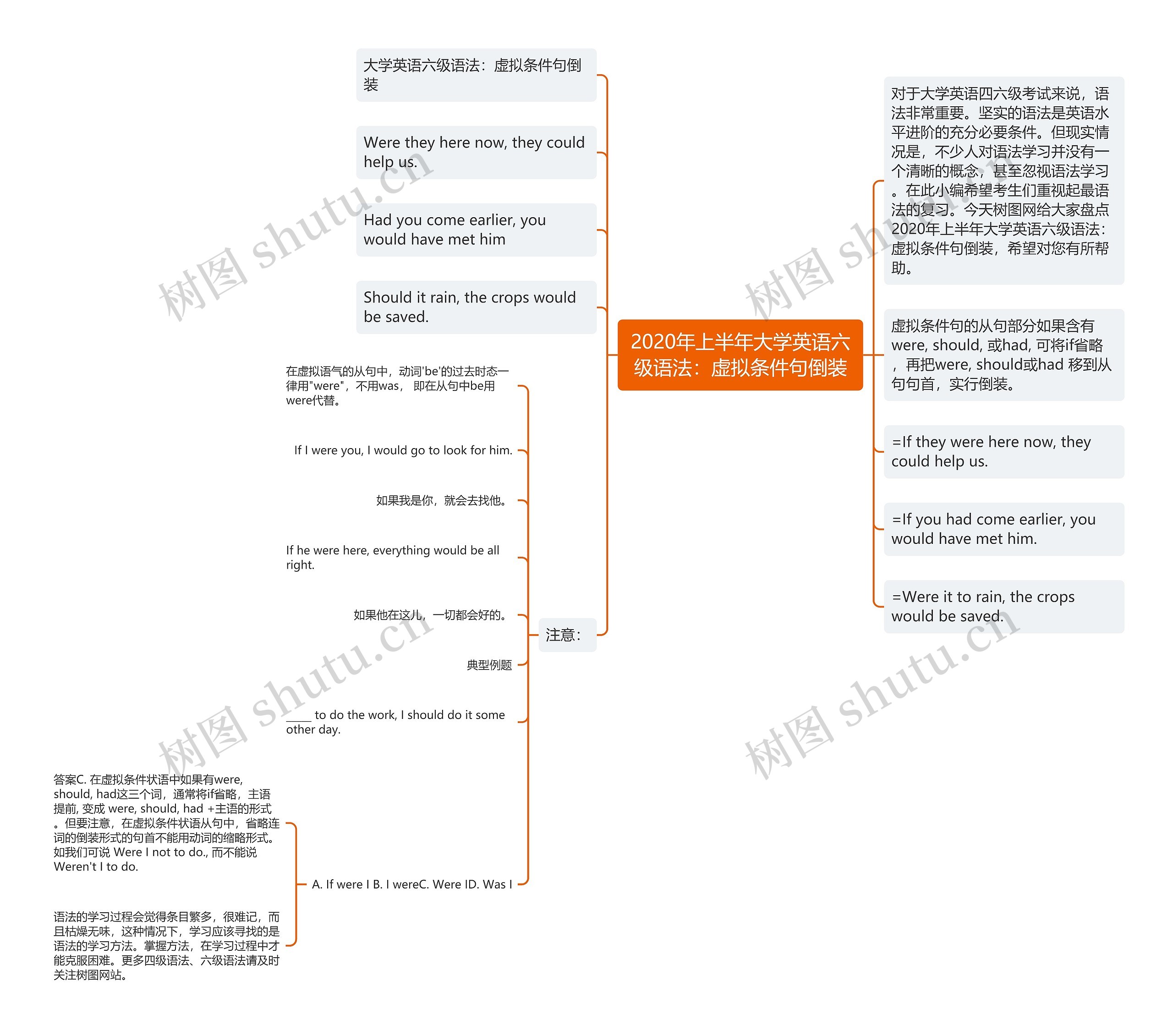 2020年上半年大学英语六级语法：虚拟条件句倒装