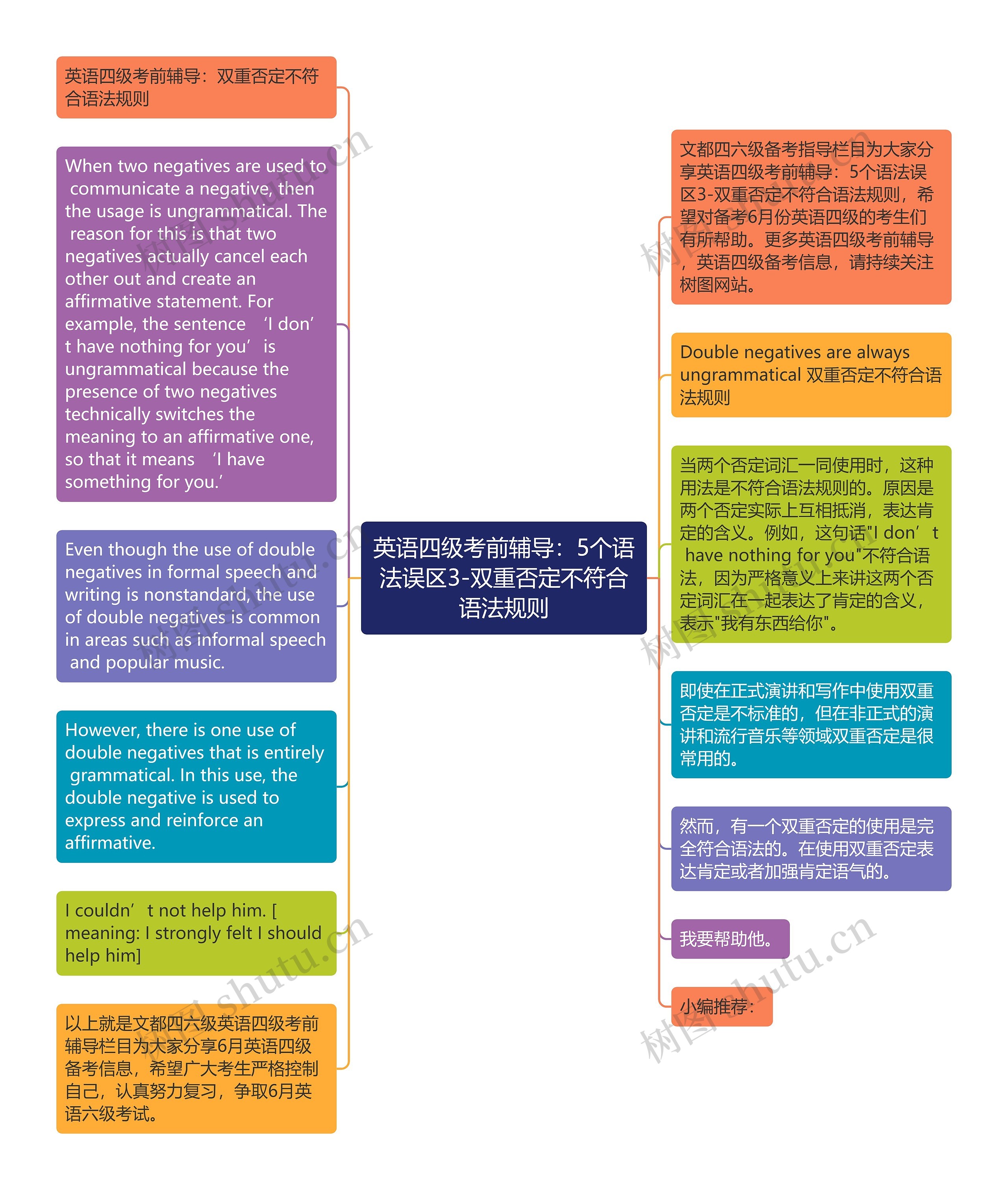 英语四级考前辅导：5个语法误区3-双重否定不符合语法规则思维导图