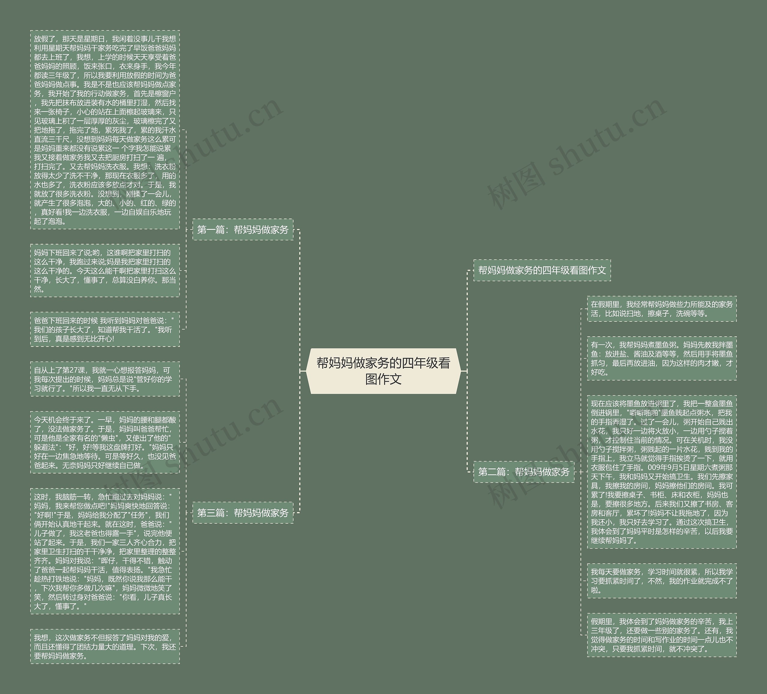帮妈妈做家务的四年级看图作文思维导图