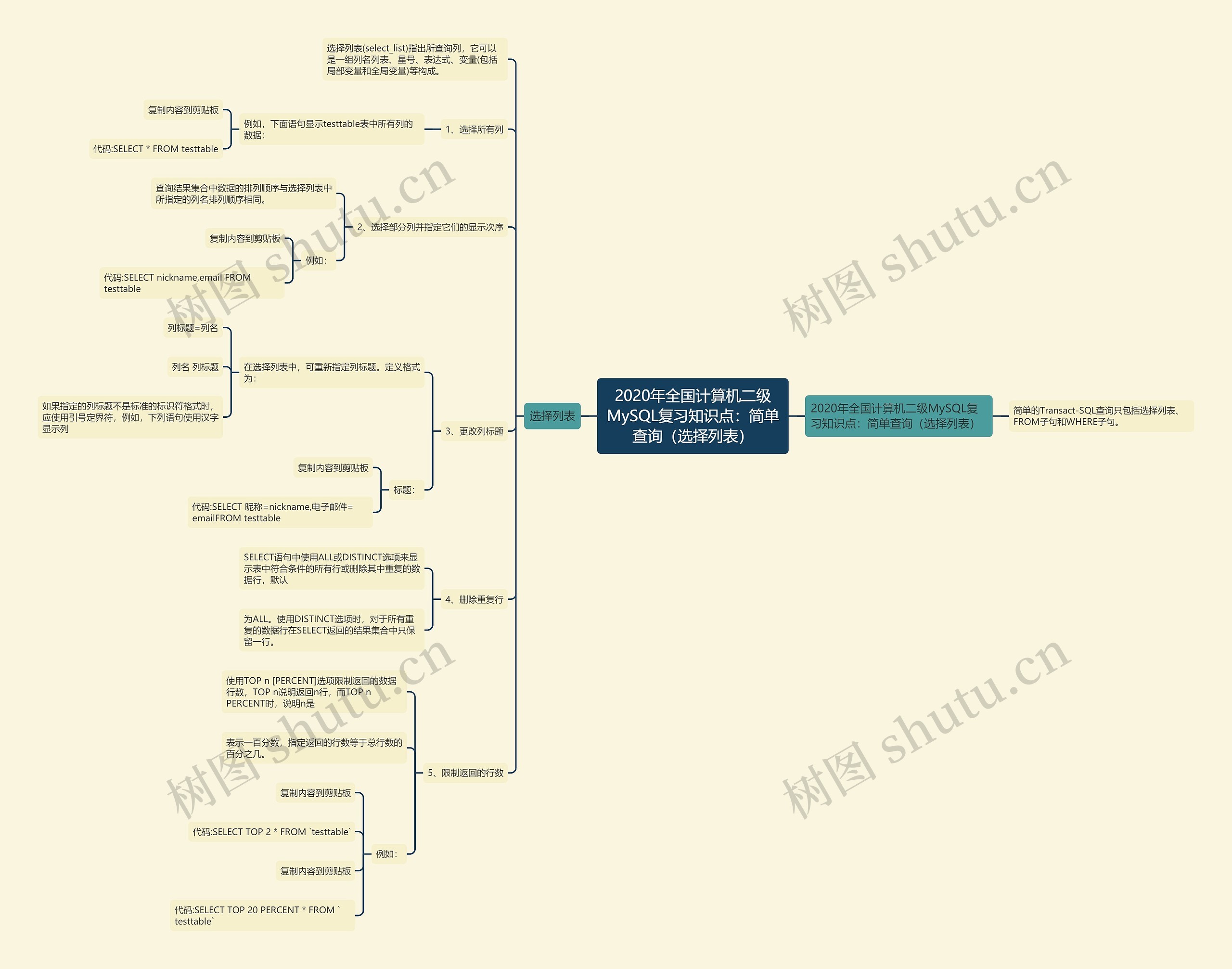 2020年全国计算机二级MySQL复习知识点：简单查询（选择列表）思维导图