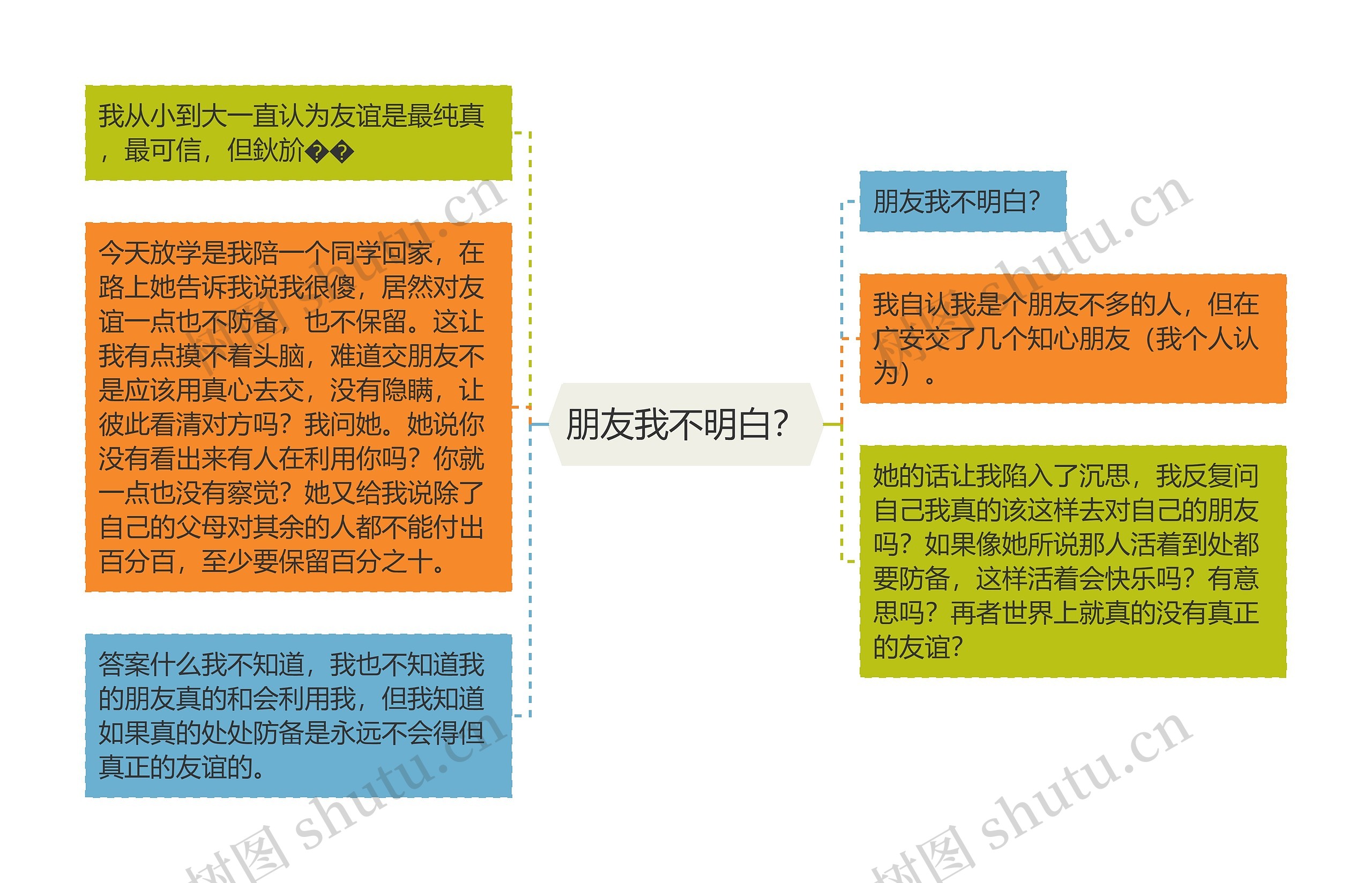 朋友我不明白?思维导图高清图 朋友我不明白?思维导图