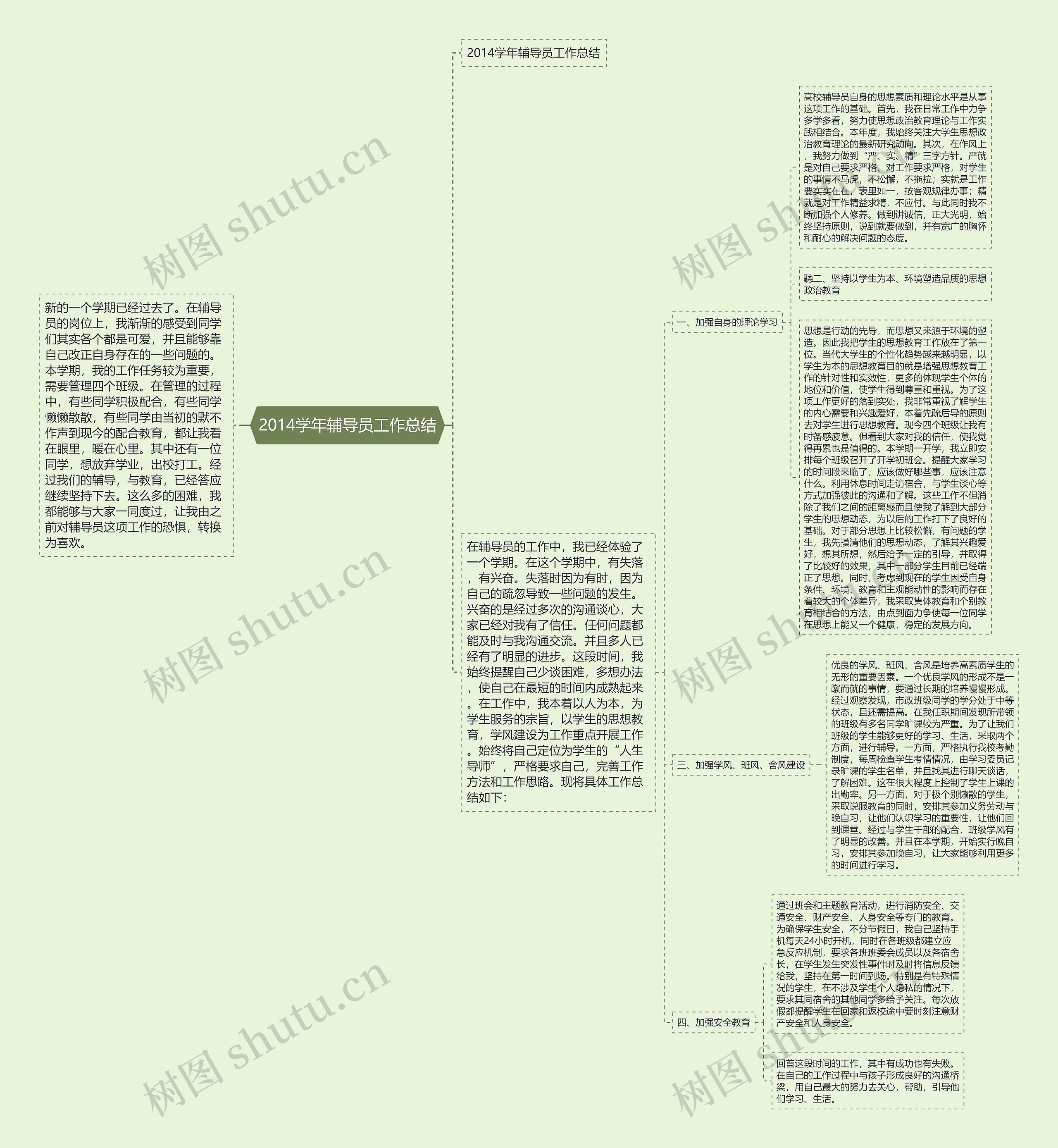 2014学年辅导员工作总结思维导图
