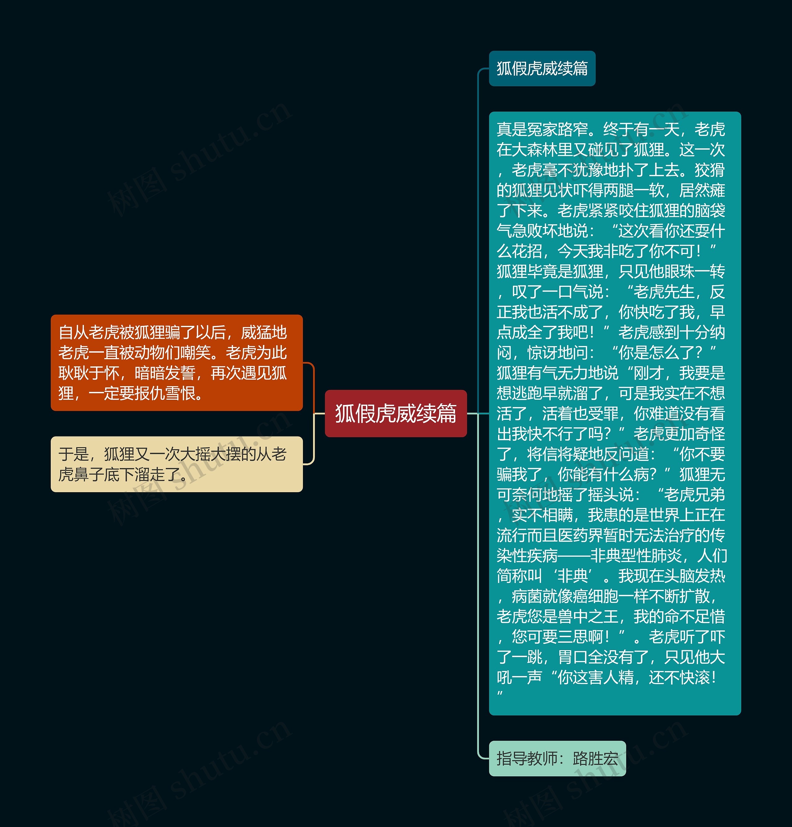 狐假虎威续篇思维导图