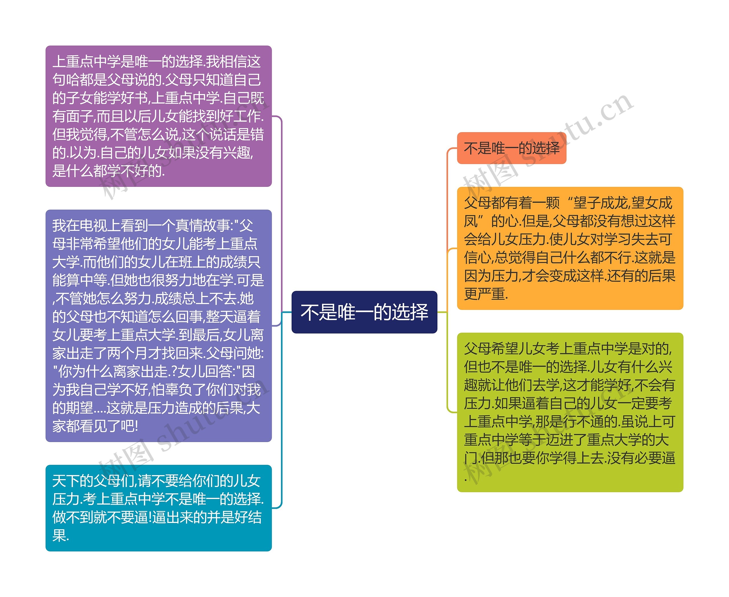 不是唯一的选择思维导图