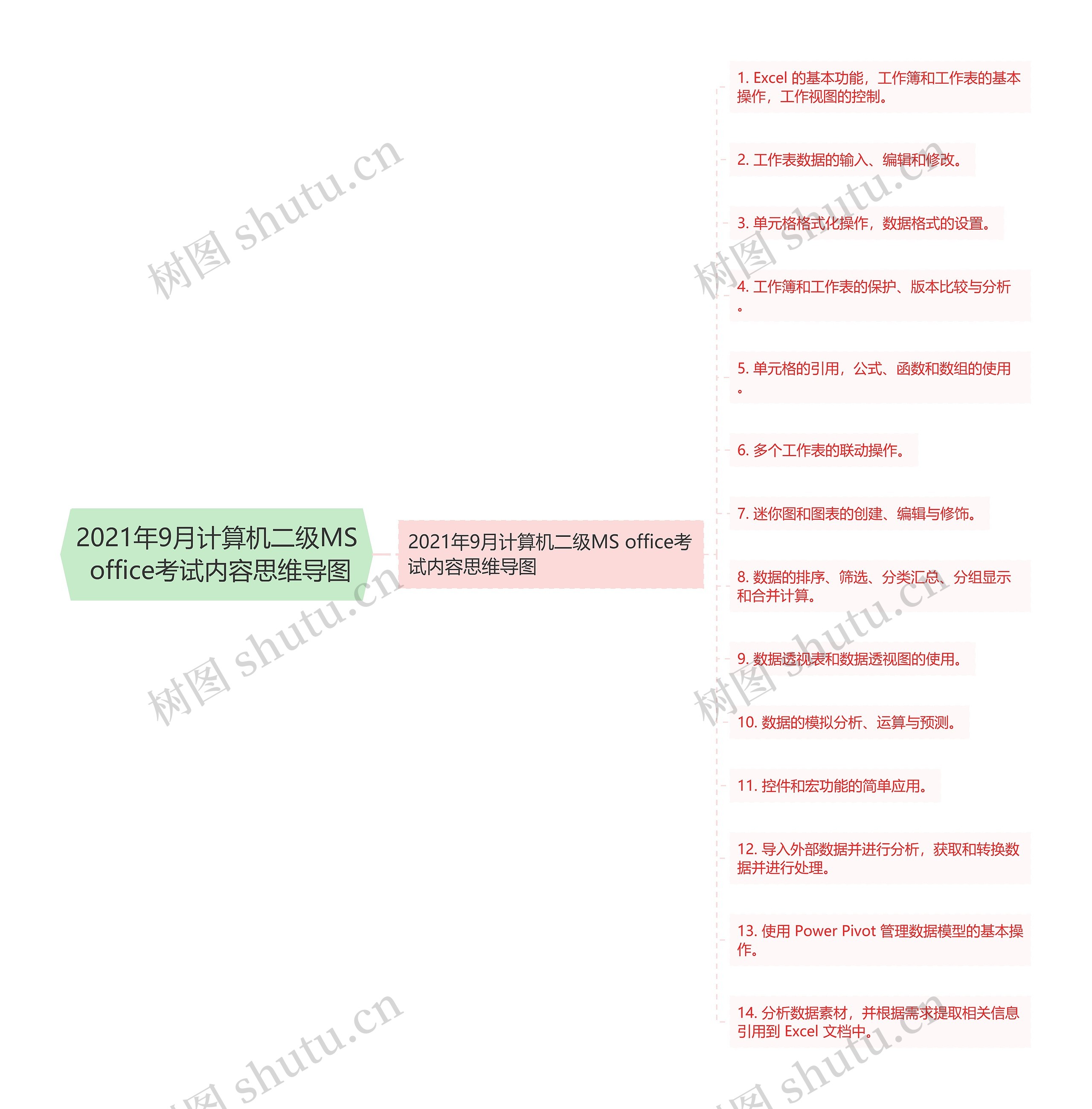 2021年9月计算机二级MS office考试内容思维导图