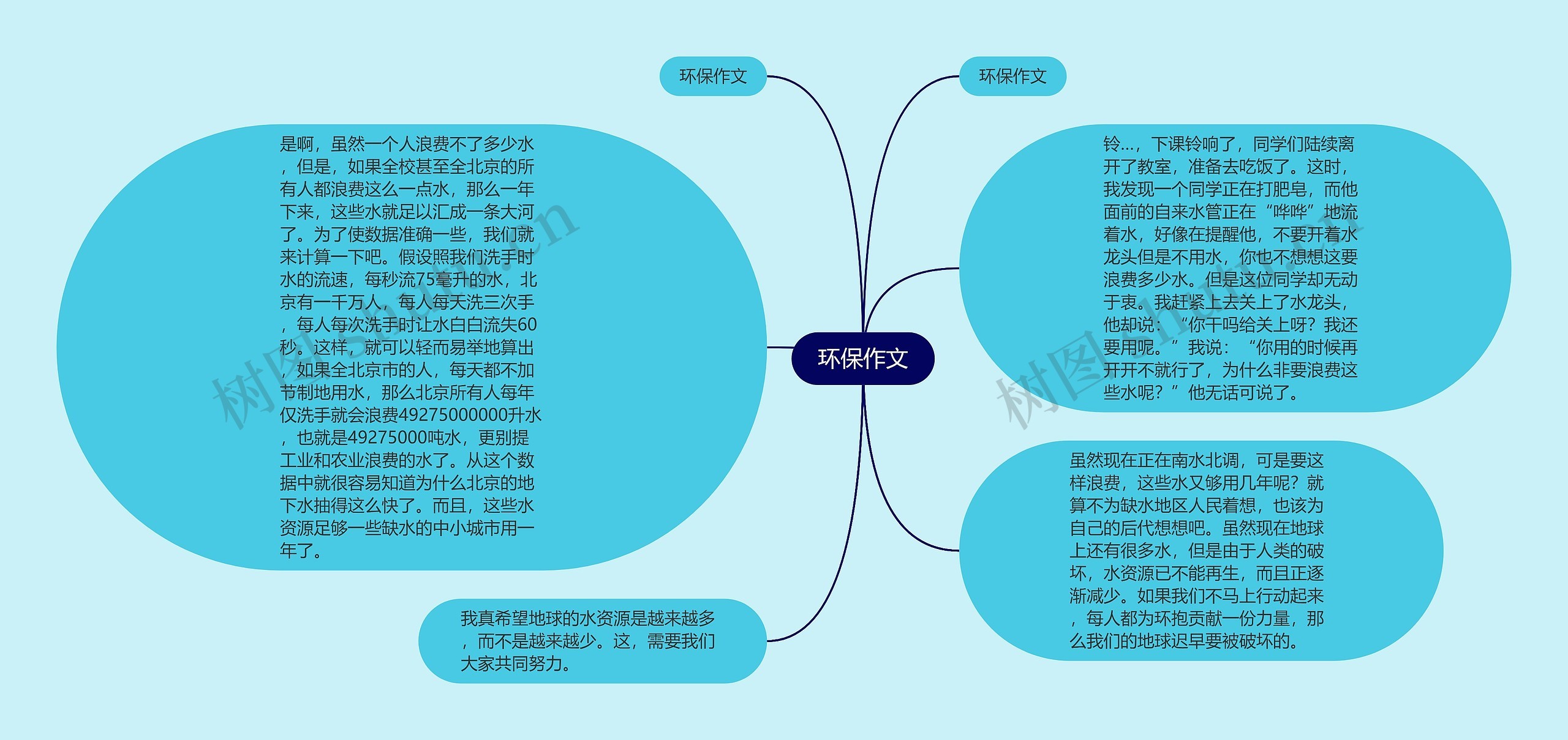 环保作文思维导图