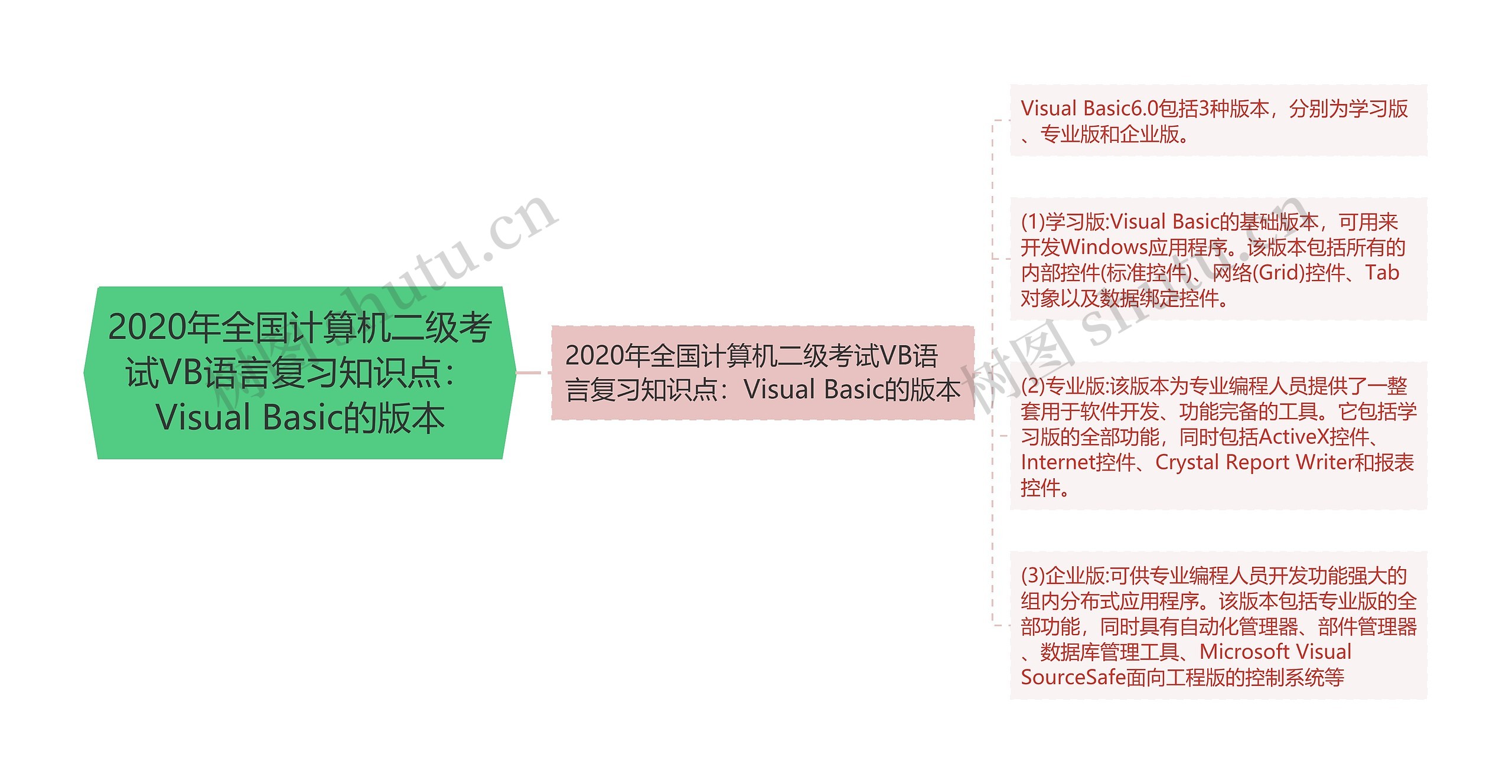 2020年全国计算机二级考试VB语言复习知识点:Visual Basic的版本 2020年全国计算机二级考试VB语言复习知识点:Visual Basic的版本