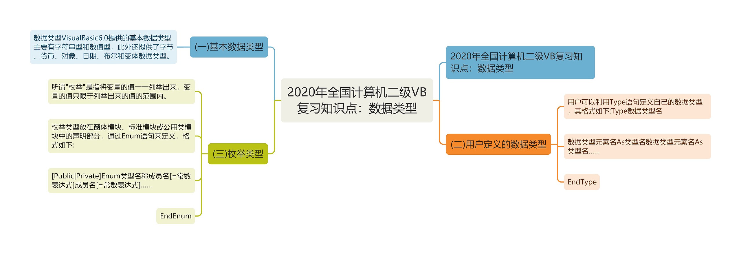 2020年全国计算机二级VB复习知识点：数据类型思维导图