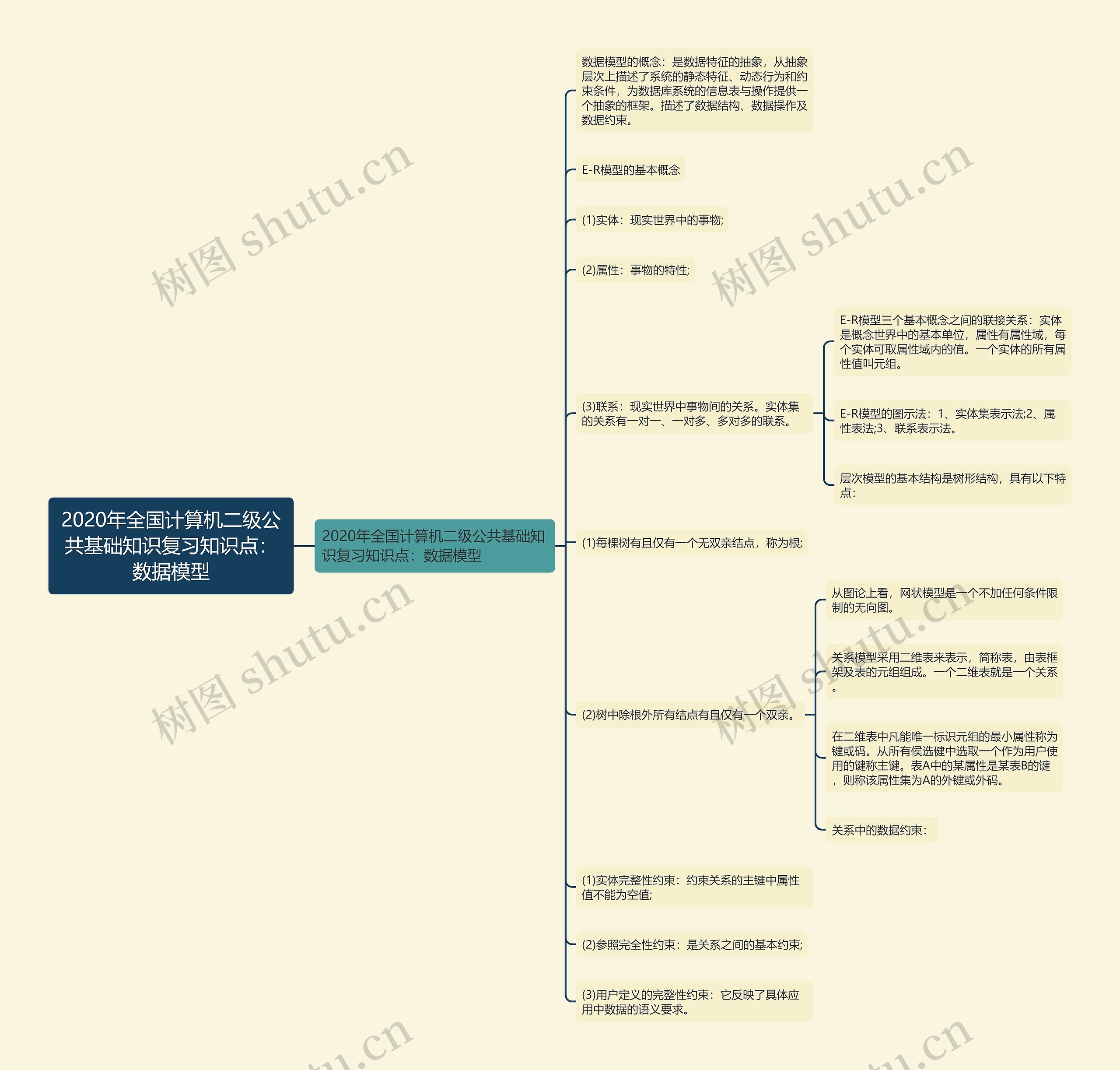 2020年全国计算机二级公共基础知识复习知识点：数据模型思维导图