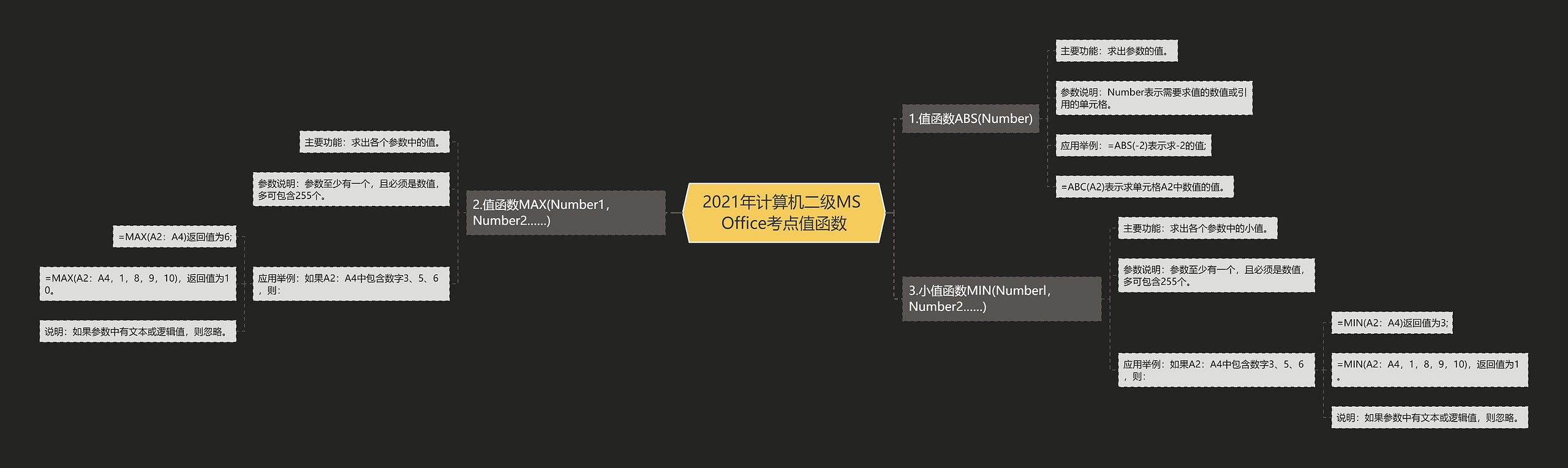 2021年计算机二级MS Office考点值函数思维导图