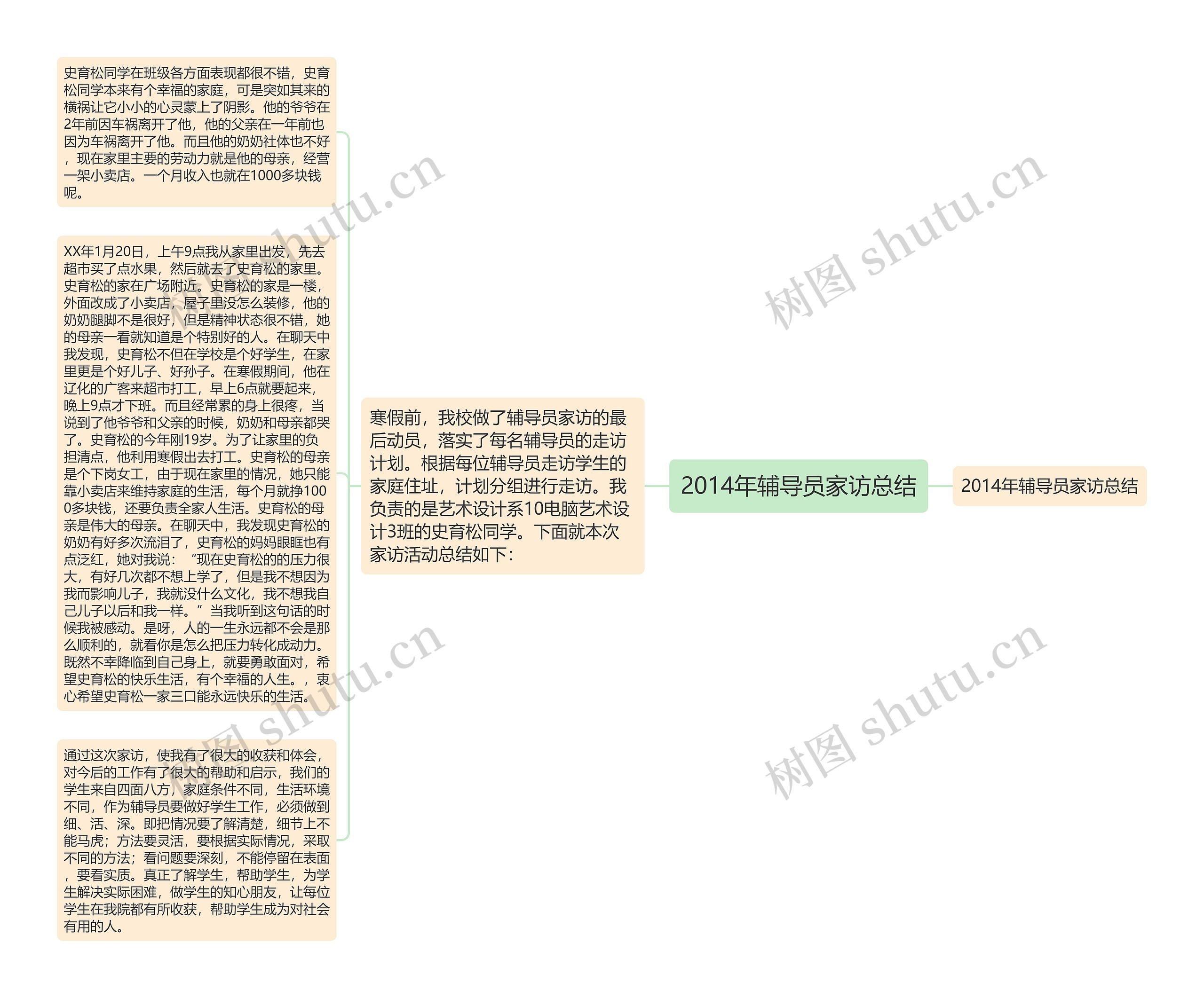 2014年辅导员家访总结思维导图