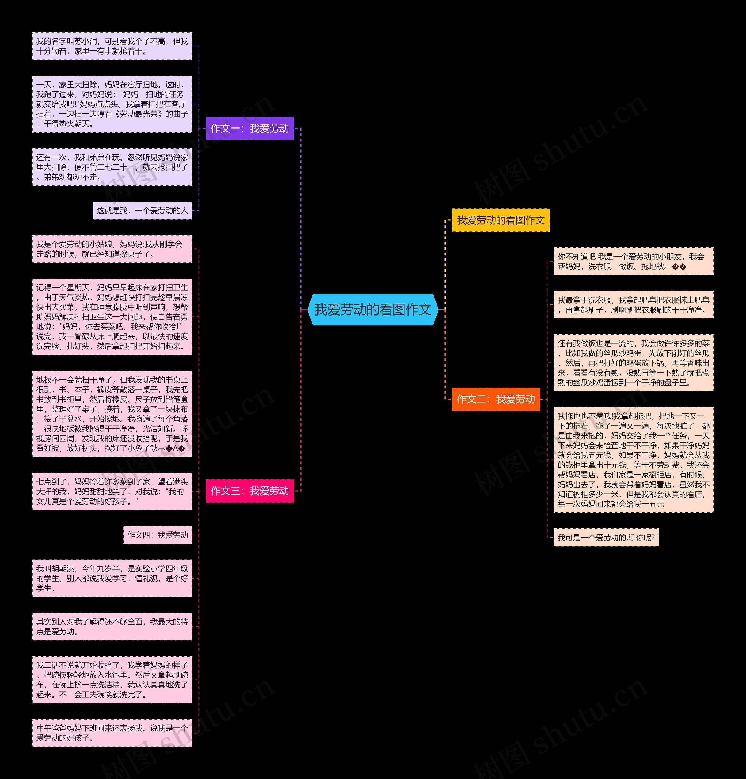 我爱劳动的看图作文思维导图