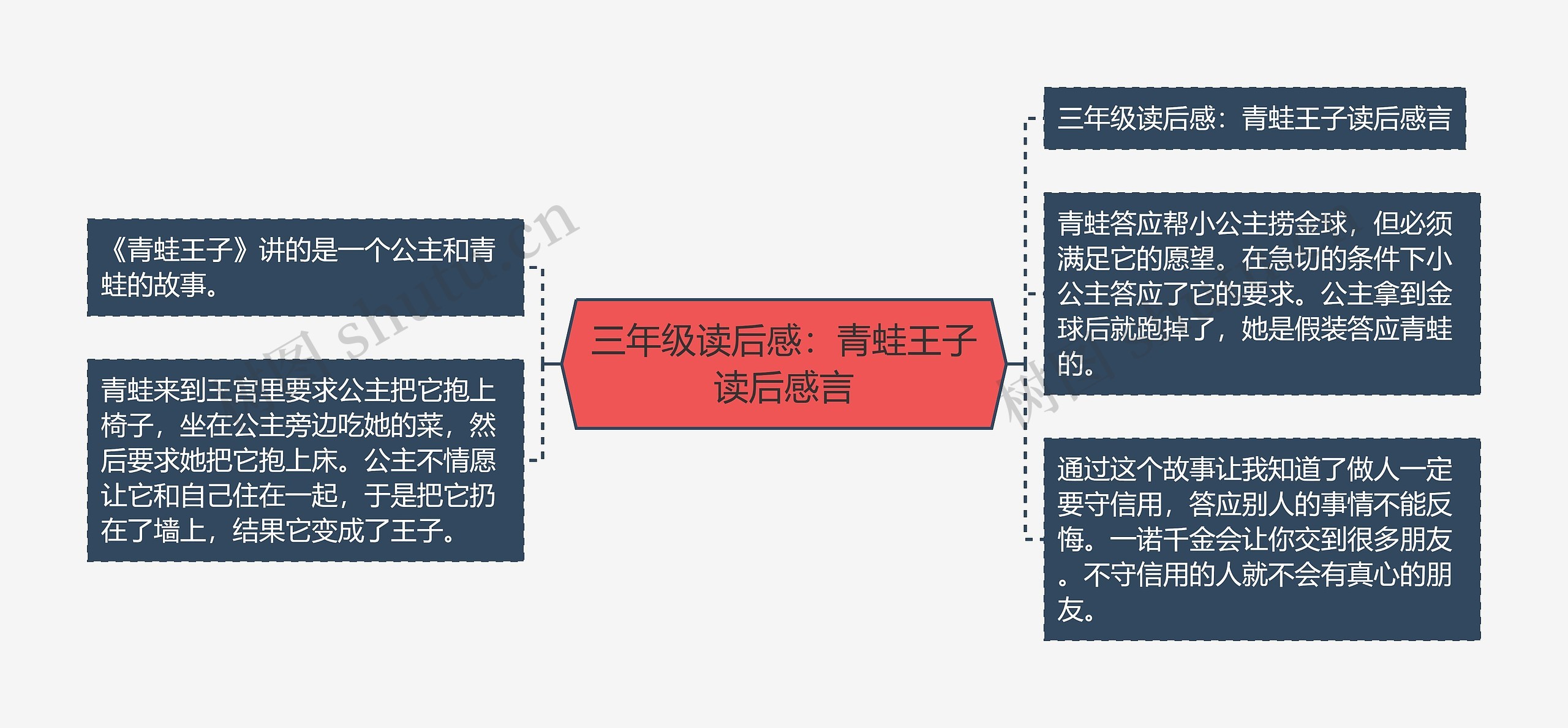 三年级读后感：青蛙王子读后感言思维导图