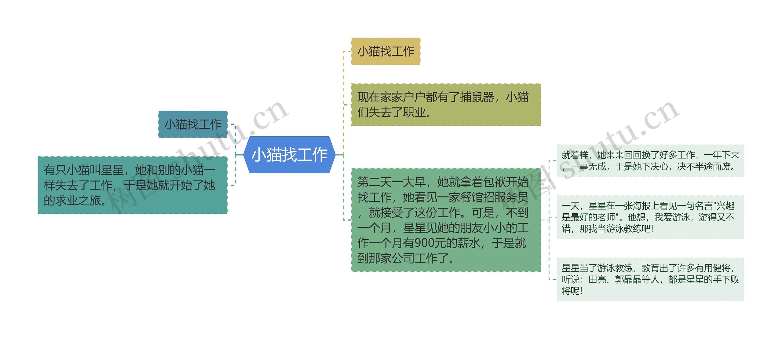 小猫找工作思维导图