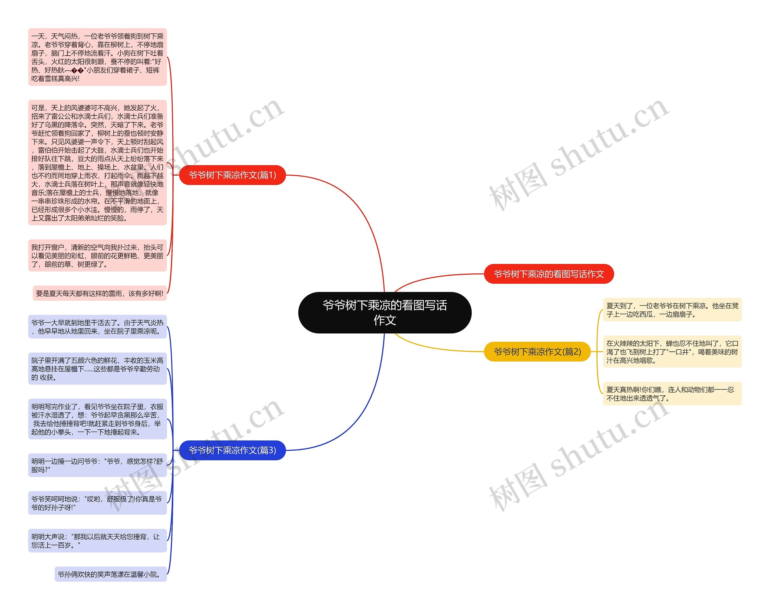 爷爷树下乘凉的看图写话作文思维导图