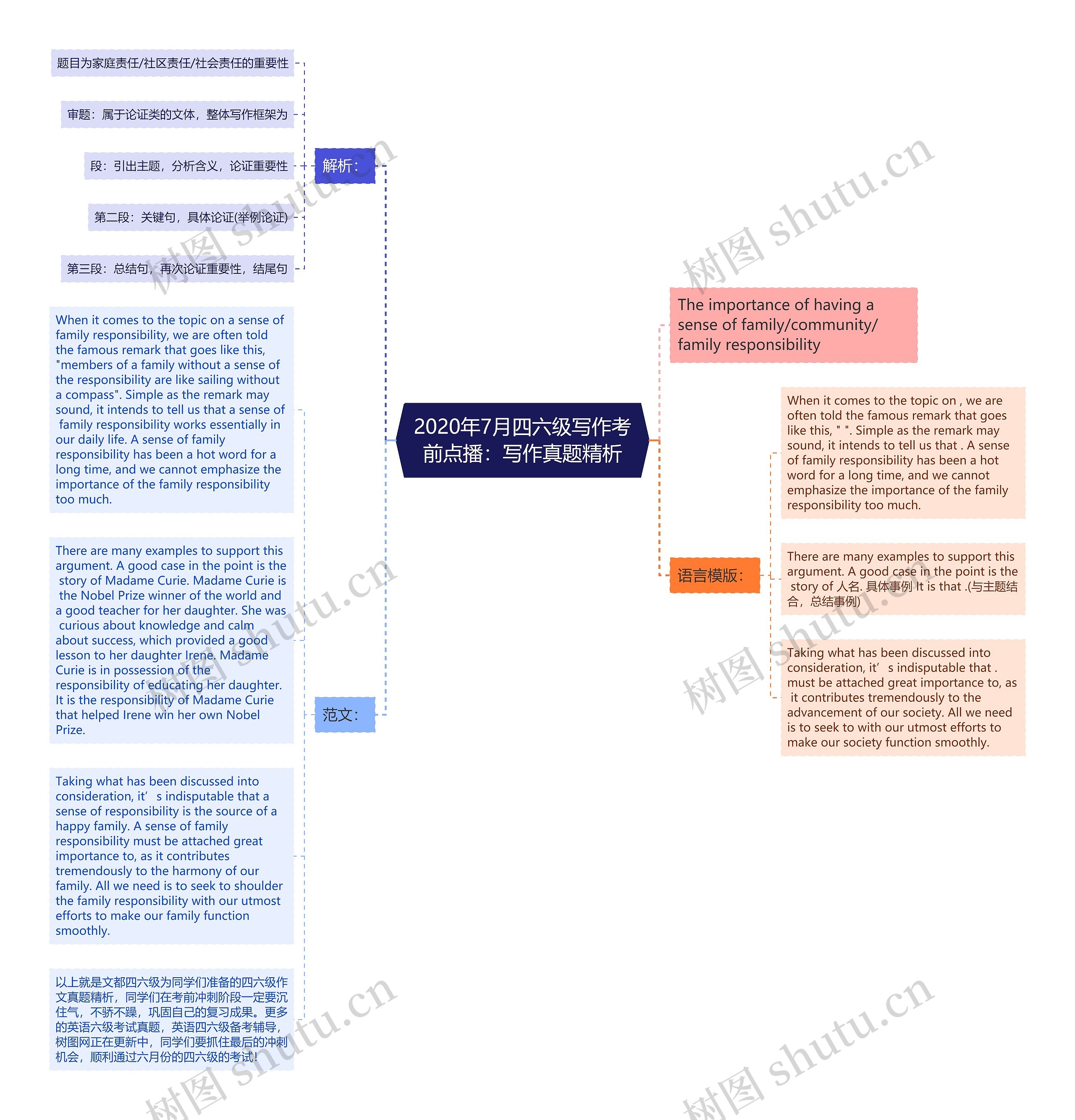 2020年7月四六级写作考前点播：写作真题精析思维导图