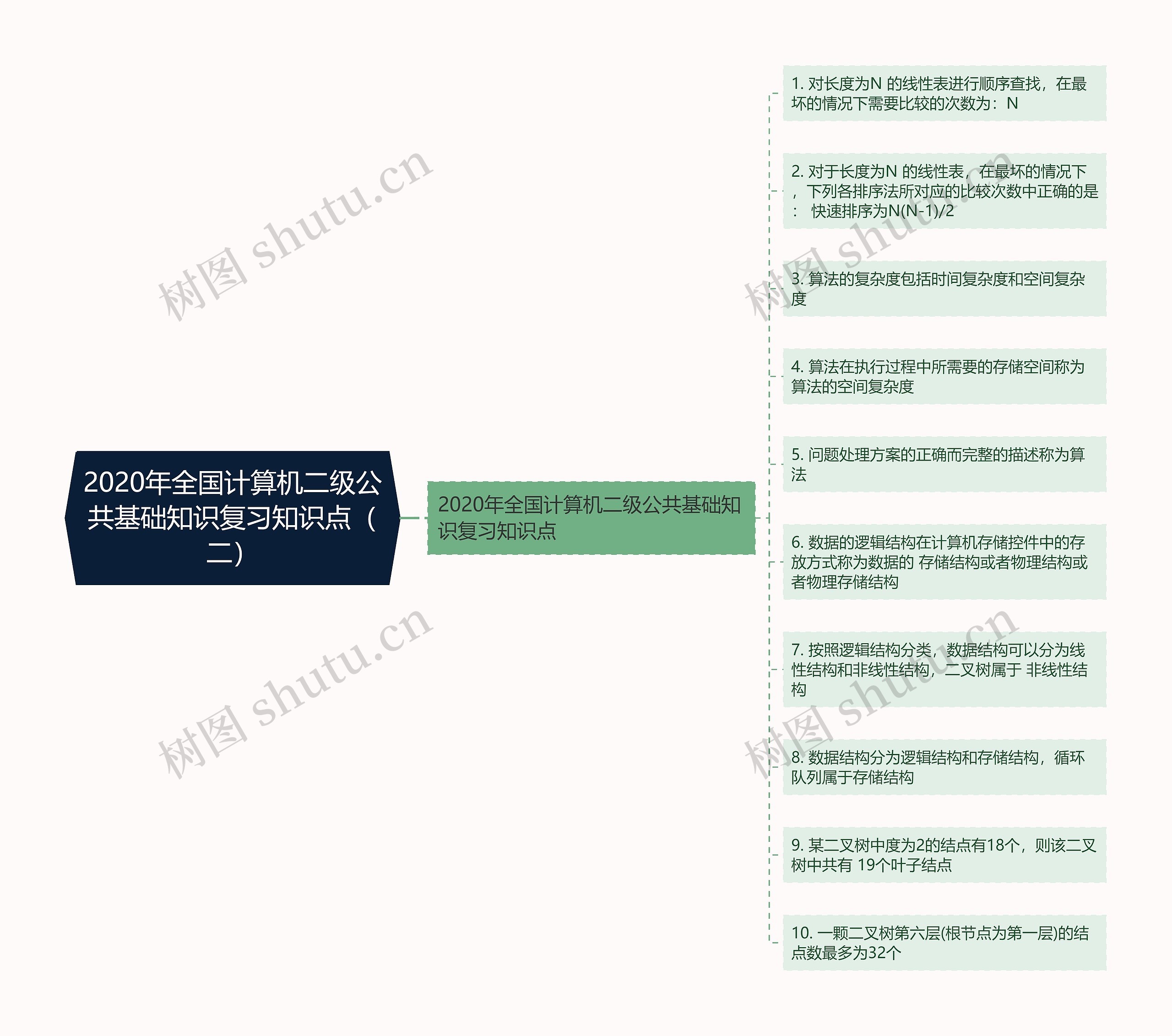 2020年全国计算机二级公共基础知识复习知识点（二）思维导图