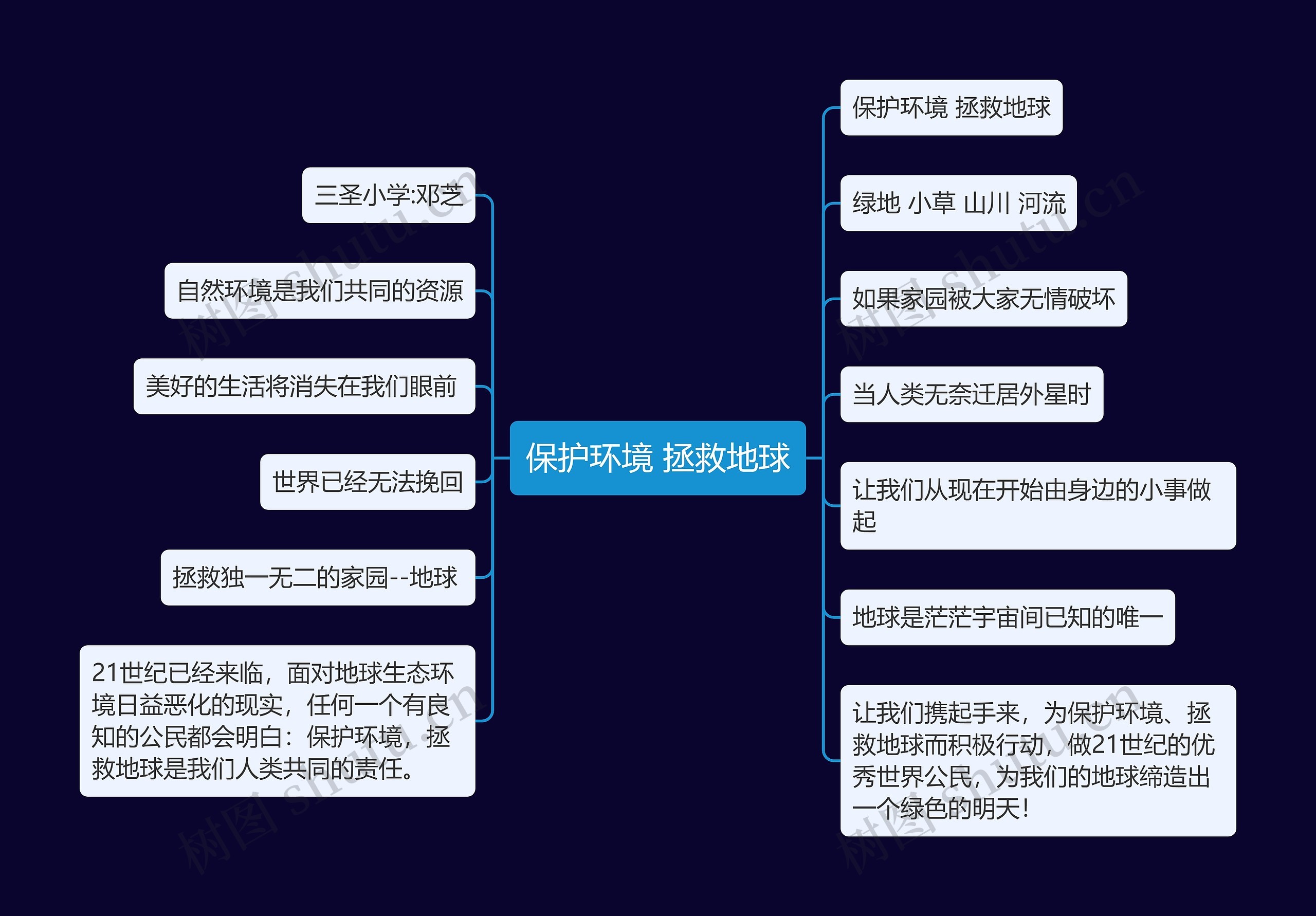 保护环境 拯救地球思维导图