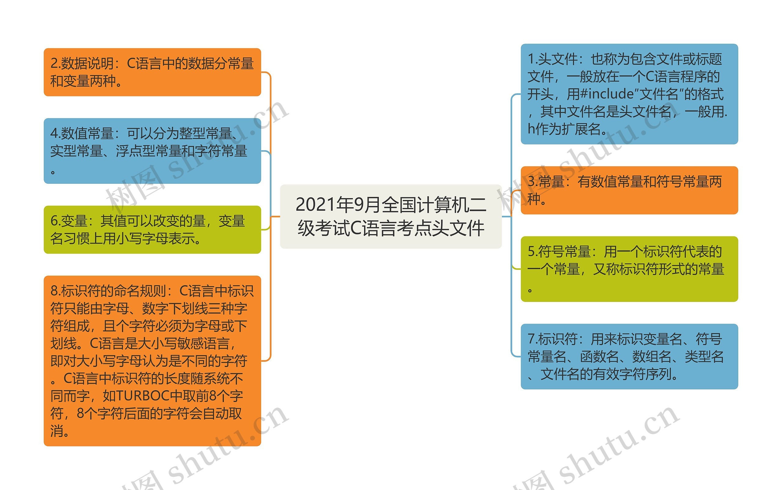 2021年9月全国计算机二级考试C语言考点头文件