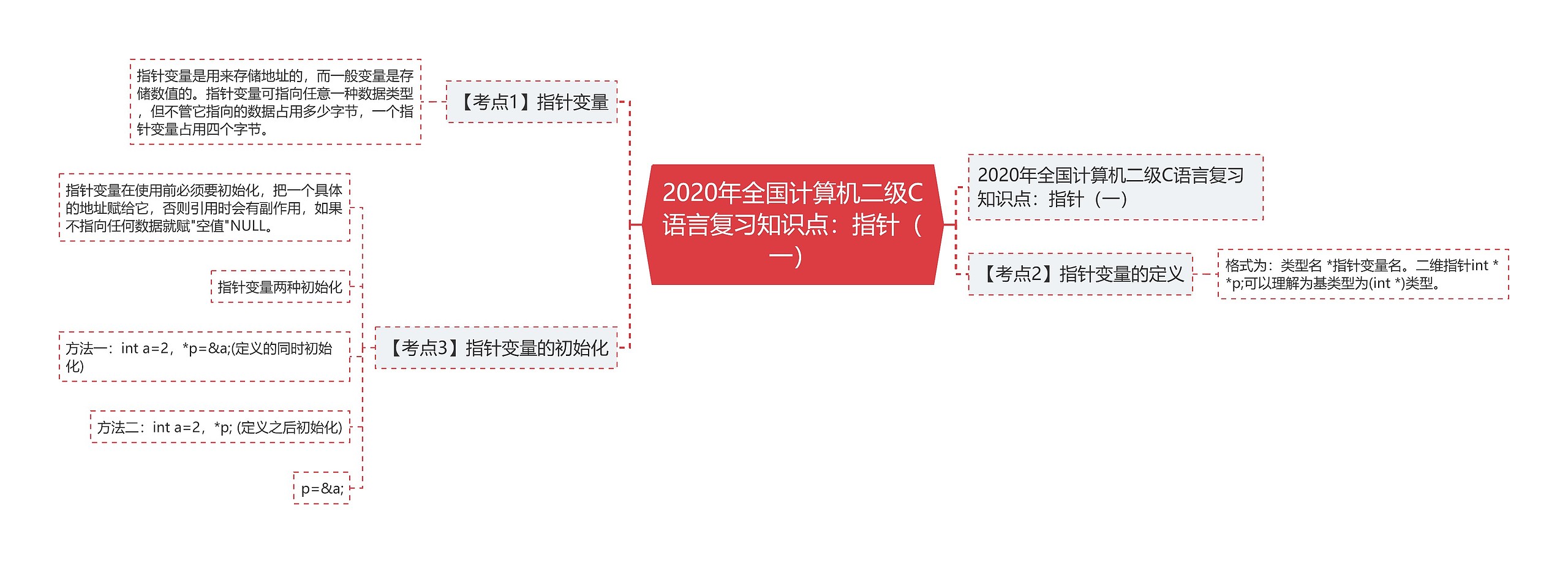 2020年全国计算机二级C语言复习知识点：指针（一）思维导图